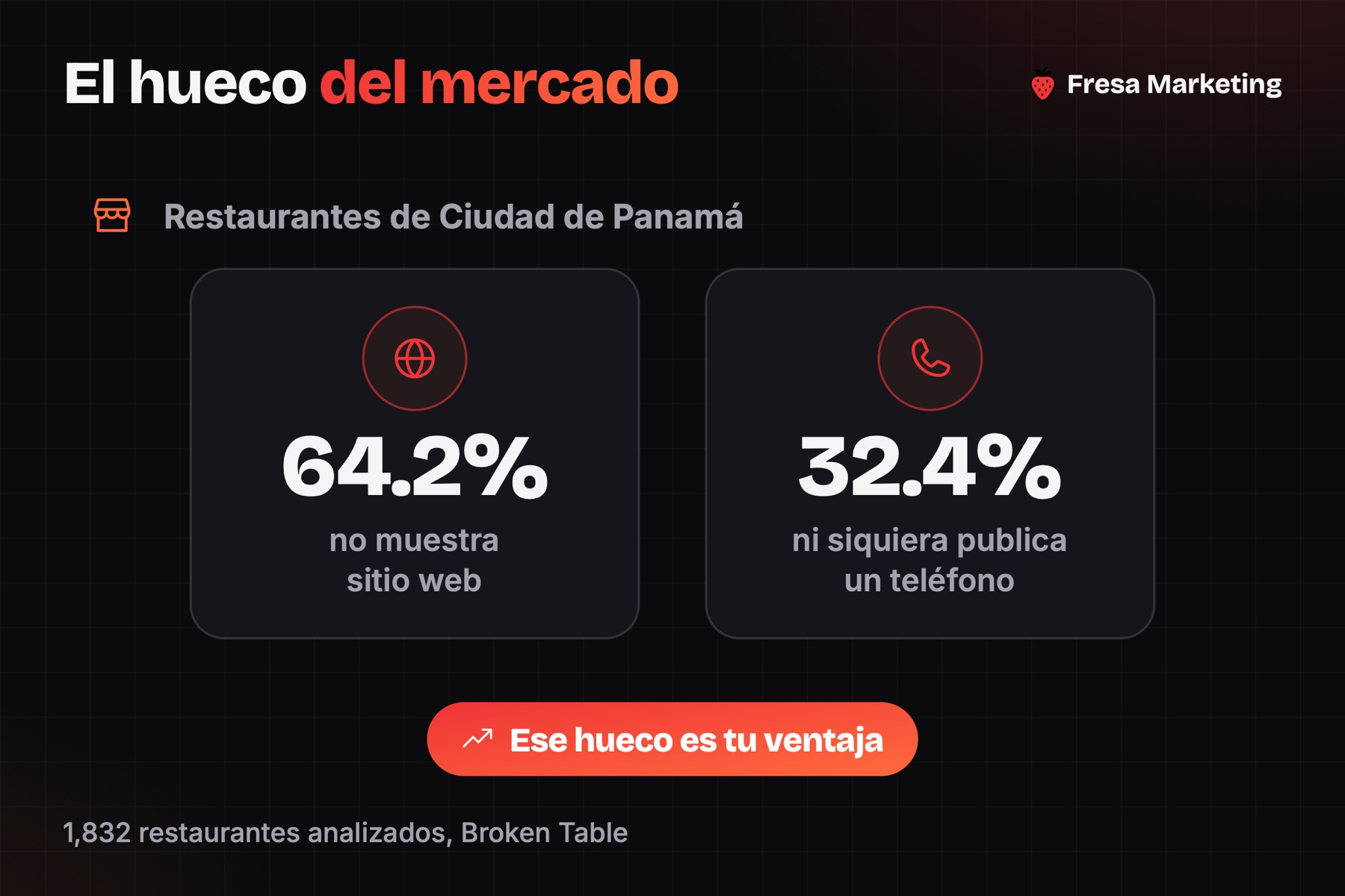 El hueco de cómo conseguir más clientes para un restaurante en panamá: 64.2% sin sitio web