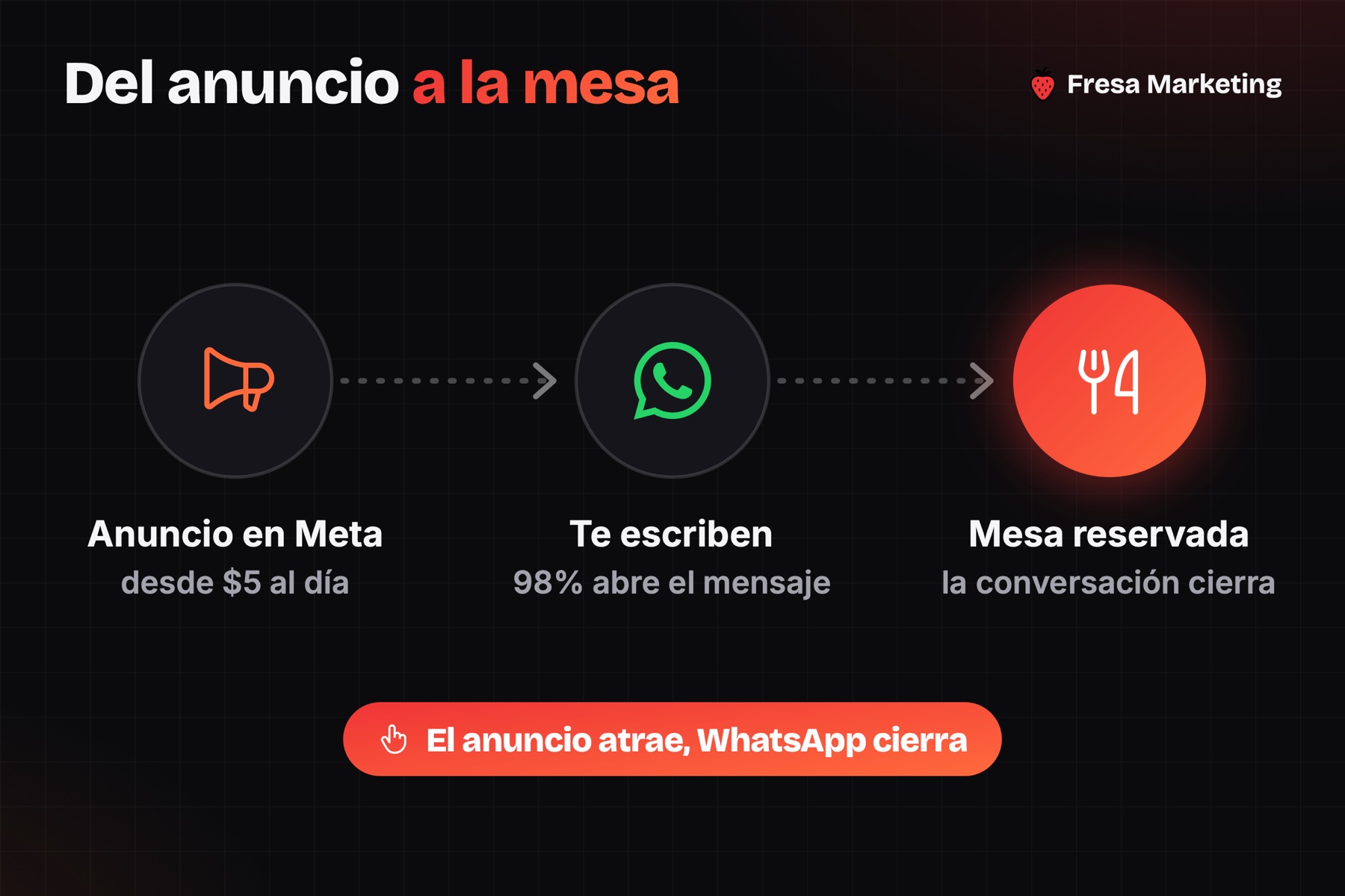 Del anuncio a la mesa: cómo conseguir más clientes para un restaurante en panamá con Meta y WhatsApp
