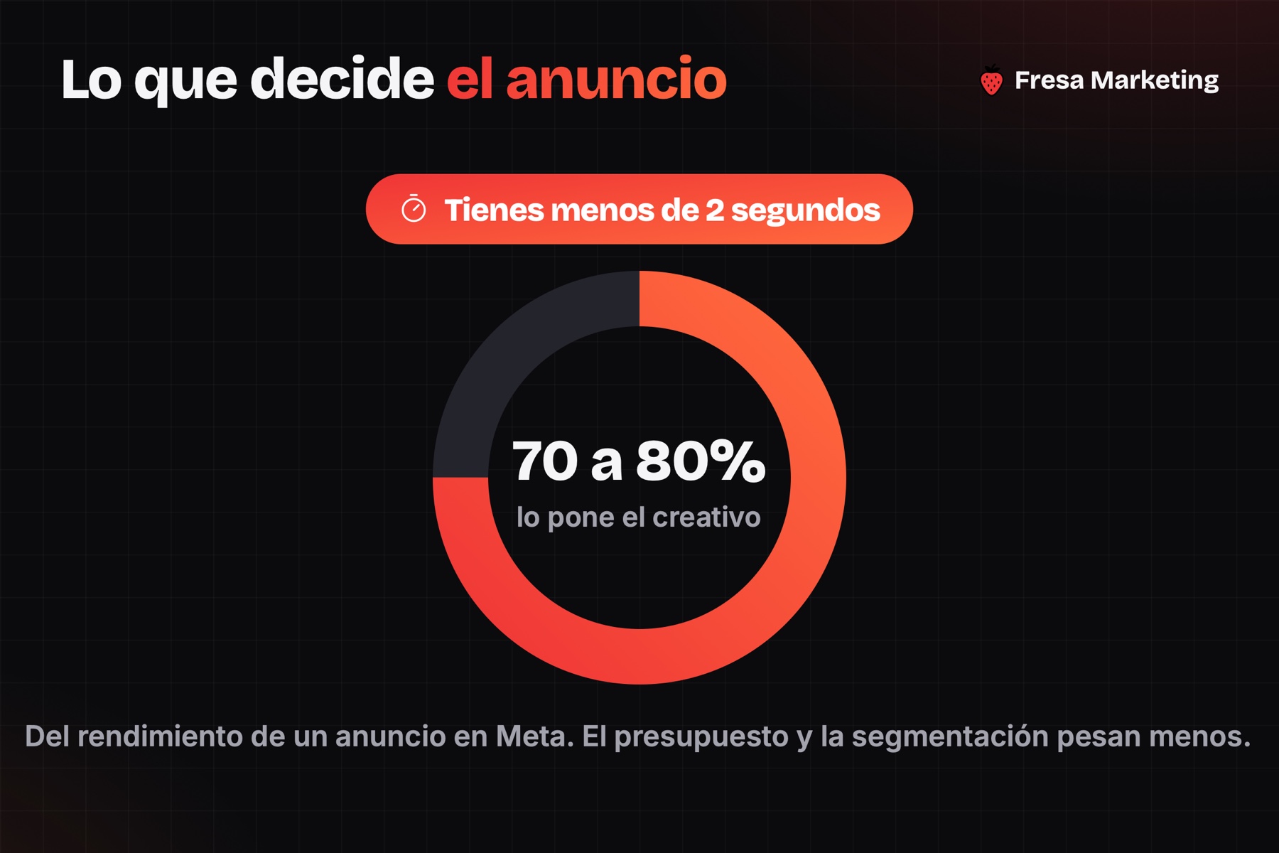 Cómo hacer anuncios en facebook: entre el 70 y el 80% del resultado lo pone el creativo