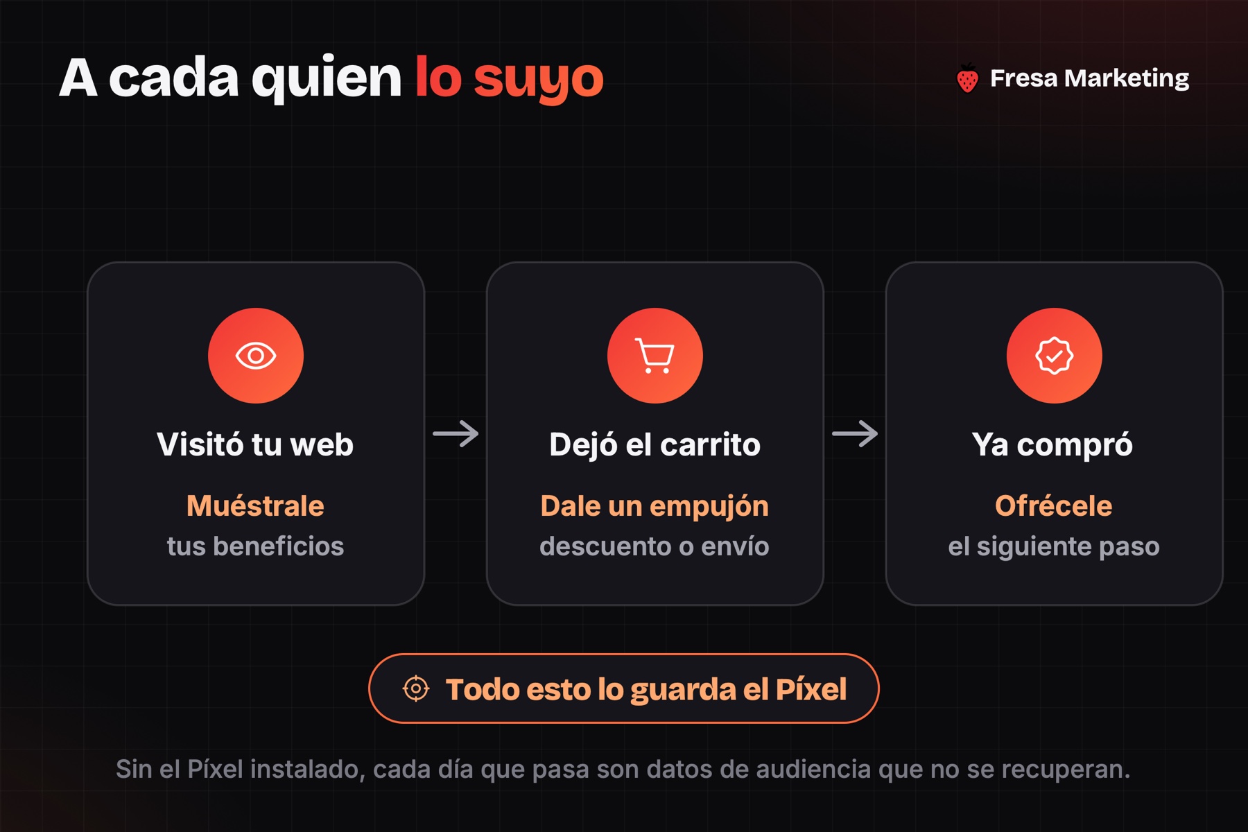 Retargeting en cómo hacer anuncios en facebook: qué mostrar a quien visitó, dejó el carrito o compró