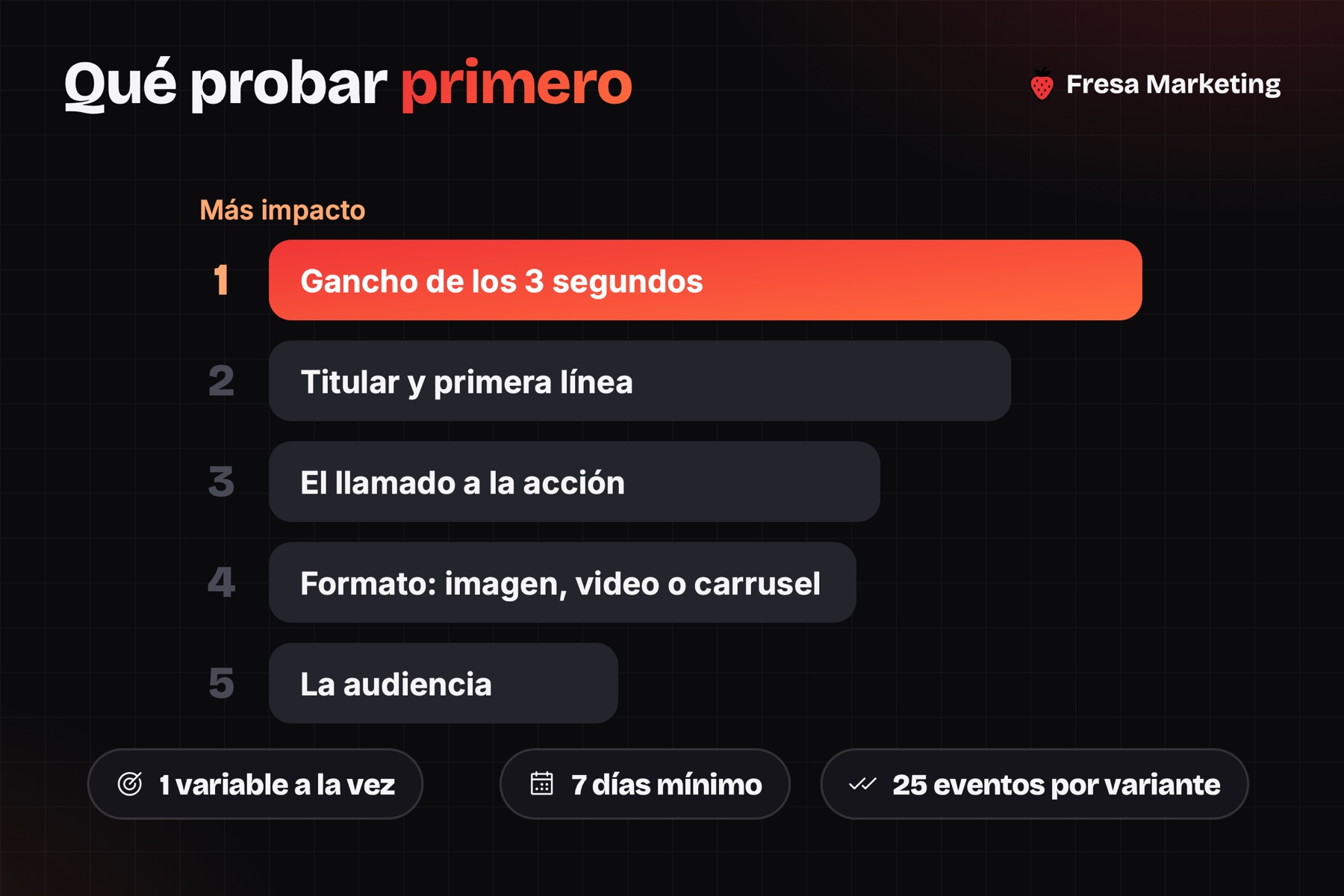 Qué probar primero en cómo hacer anuncios en facebook: el gancho de los 3 segundos encabeza la lista