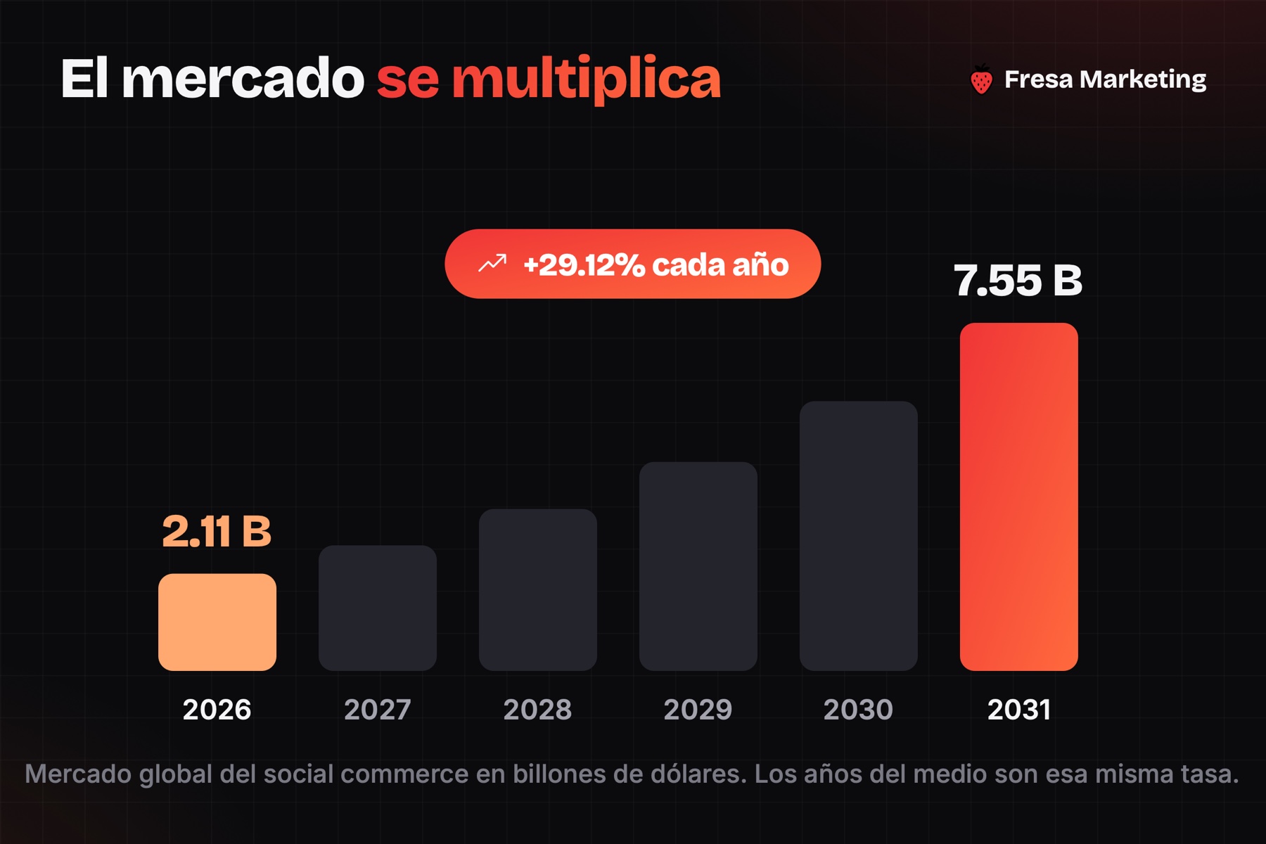 Cómo vender más en redes sociales: el social commerce pasa de 2.11 a 7.55 billones entre 2026 y 2031