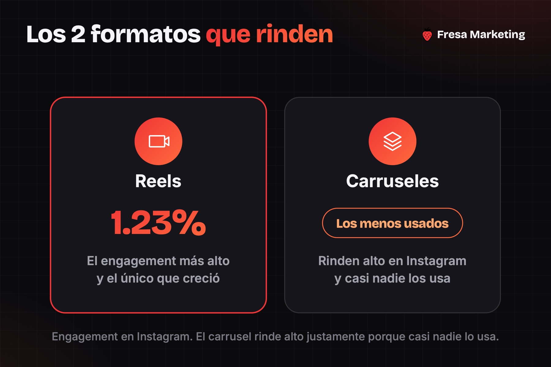 Formatos para cómo vender más en redes sociales: los Reels llegan a 1.23% de engagement en Instagram