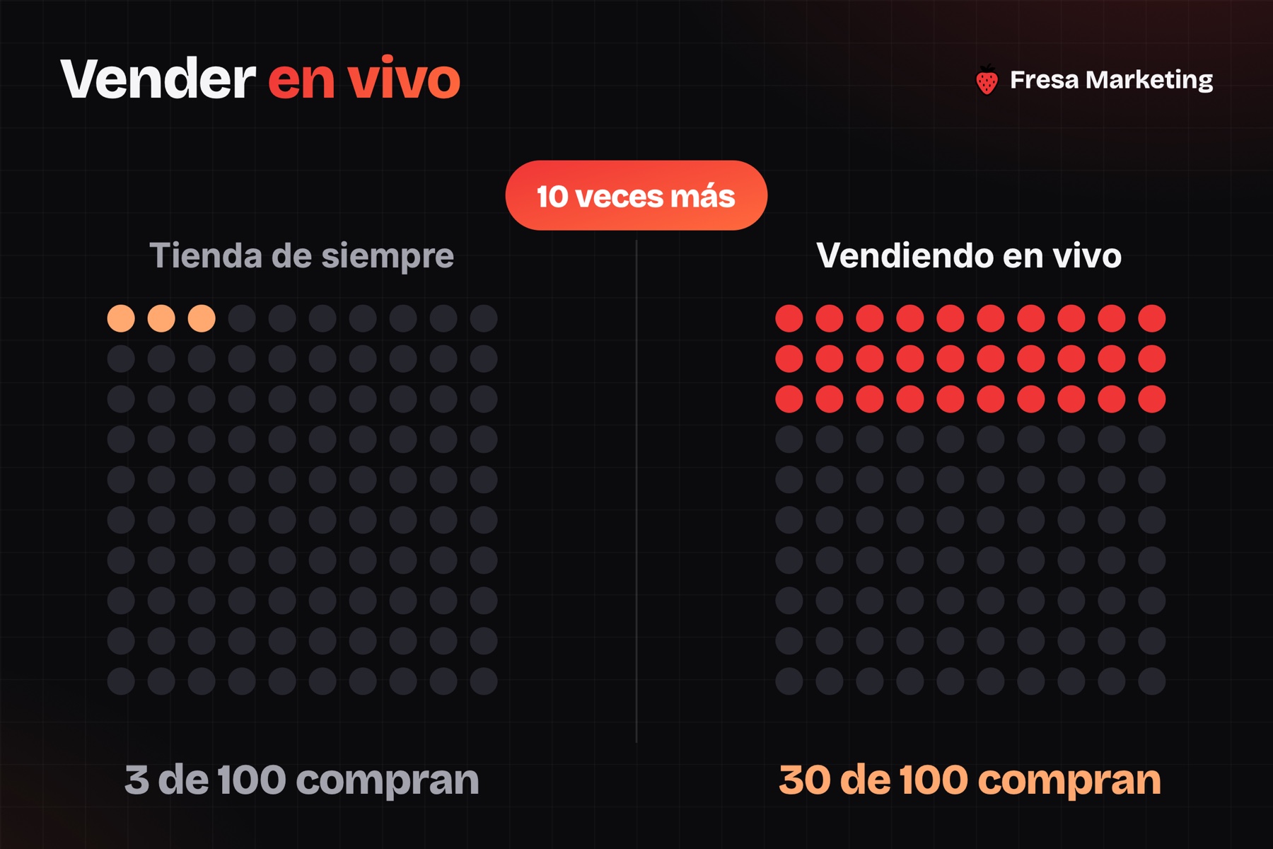 Live shopping en cómo vender más en redes sociales: compran 30 de cada 100 contra 3 en la tienda