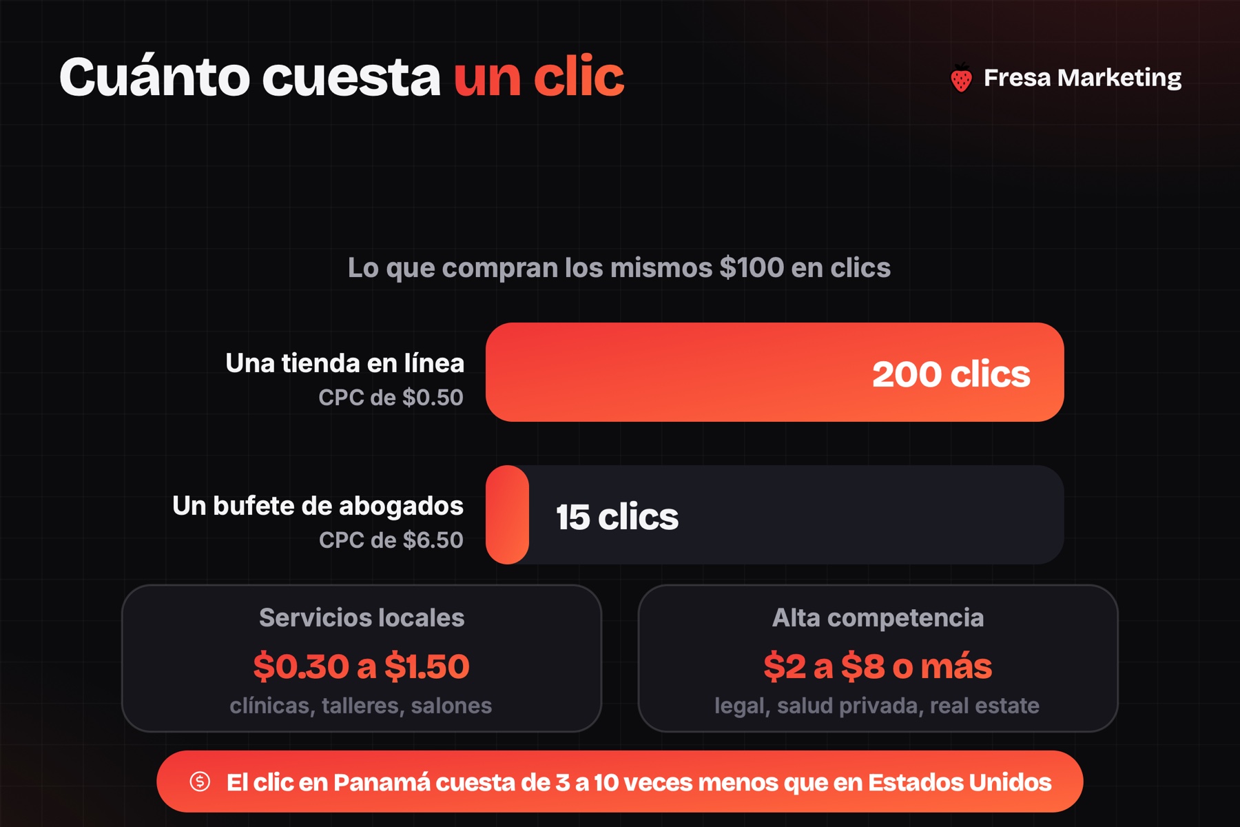 Cuánto cuesta hacer publicidad en Google en Panamá por clic