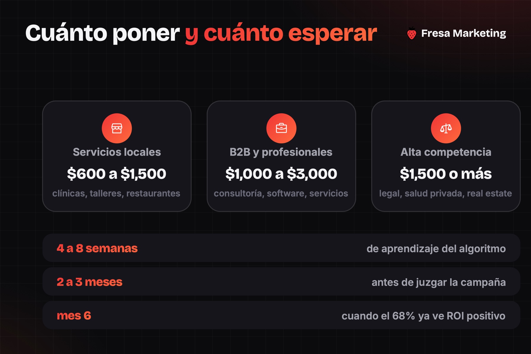 Rangos y tiempos de hacer publicidad en Google en Panamá por sector