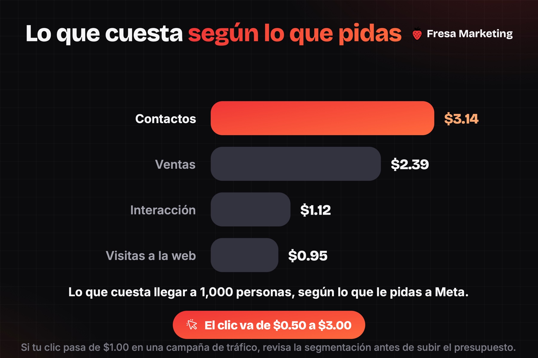 Cuánto cuesta hacer publicidad en facebook en panamá: de $0.95 a $3.14 por mil vistas