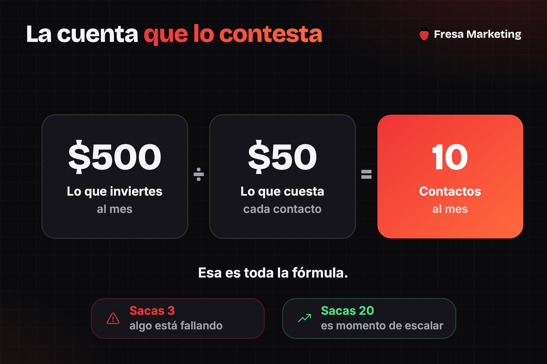 Cuántos leads debería generar mi publicidad: $500 entre $50 de costo por contacto son 10 al mes