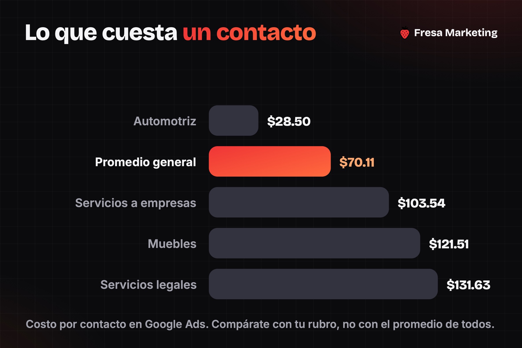 Cuántos leads debería generar mi publicidad: el costo por contacto va de $28.50 a $131.63