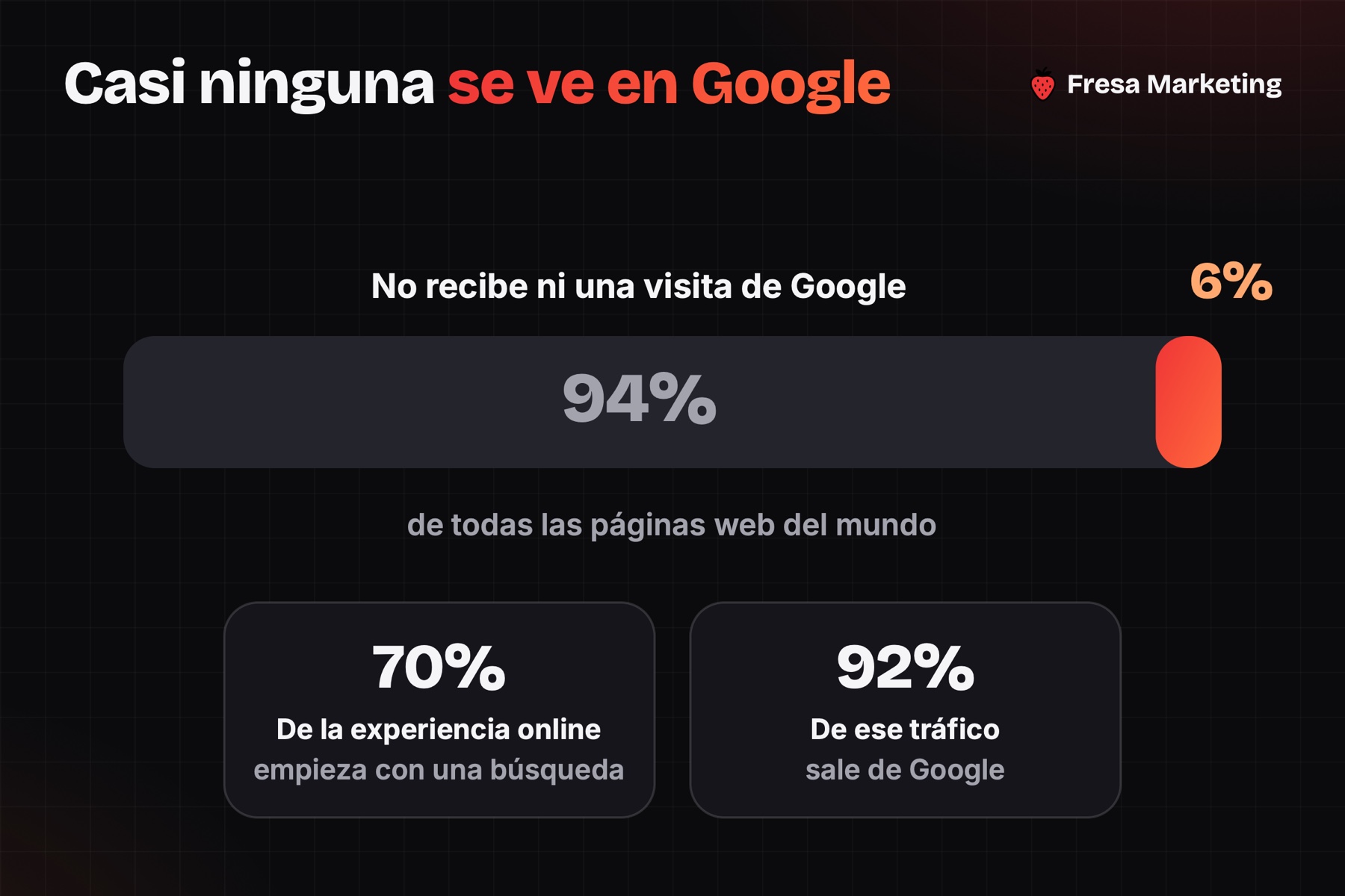 Diseño web con seo: el 94% de las páginas no recibe ni una visita de Google