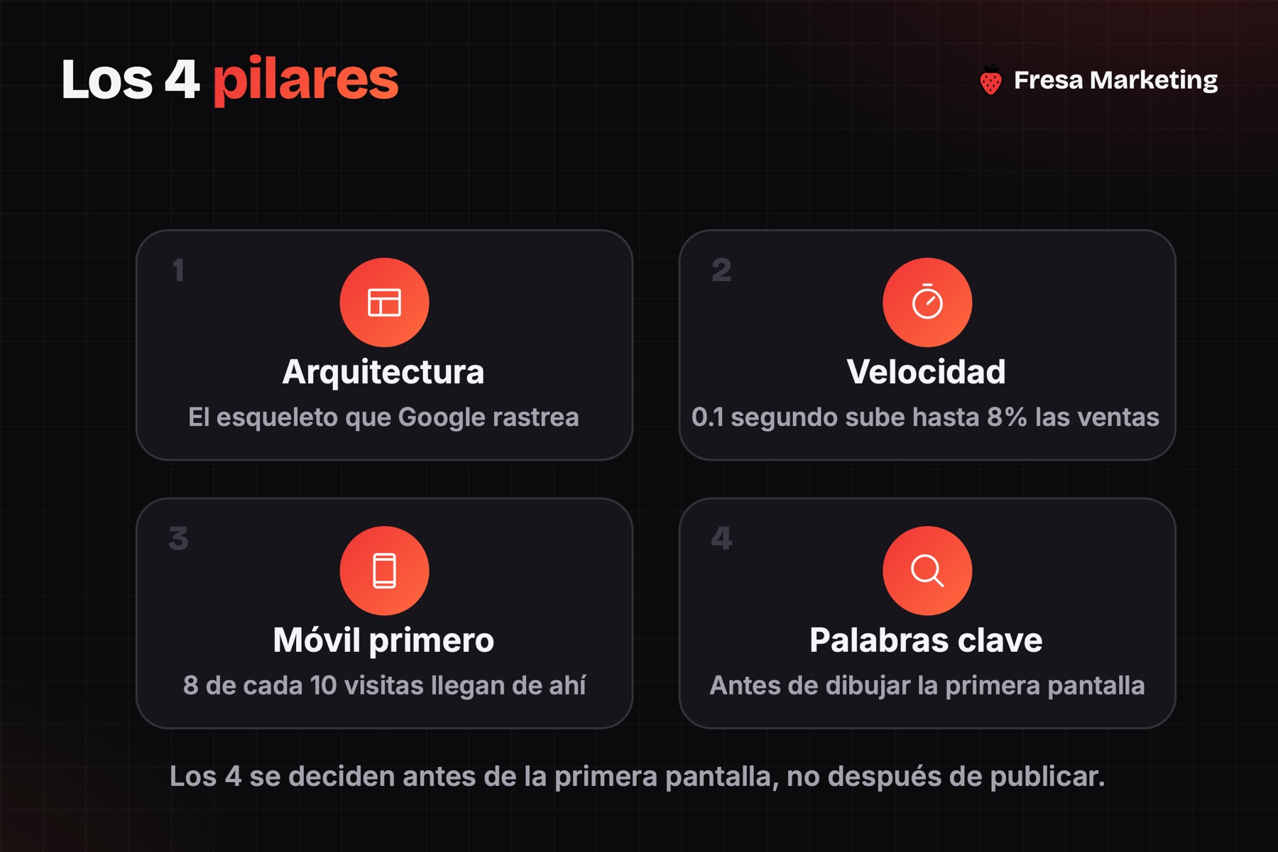 Los 4 pilares del diseño web con seo: arquitectura, velocidad, móvil primero y palabras clave
