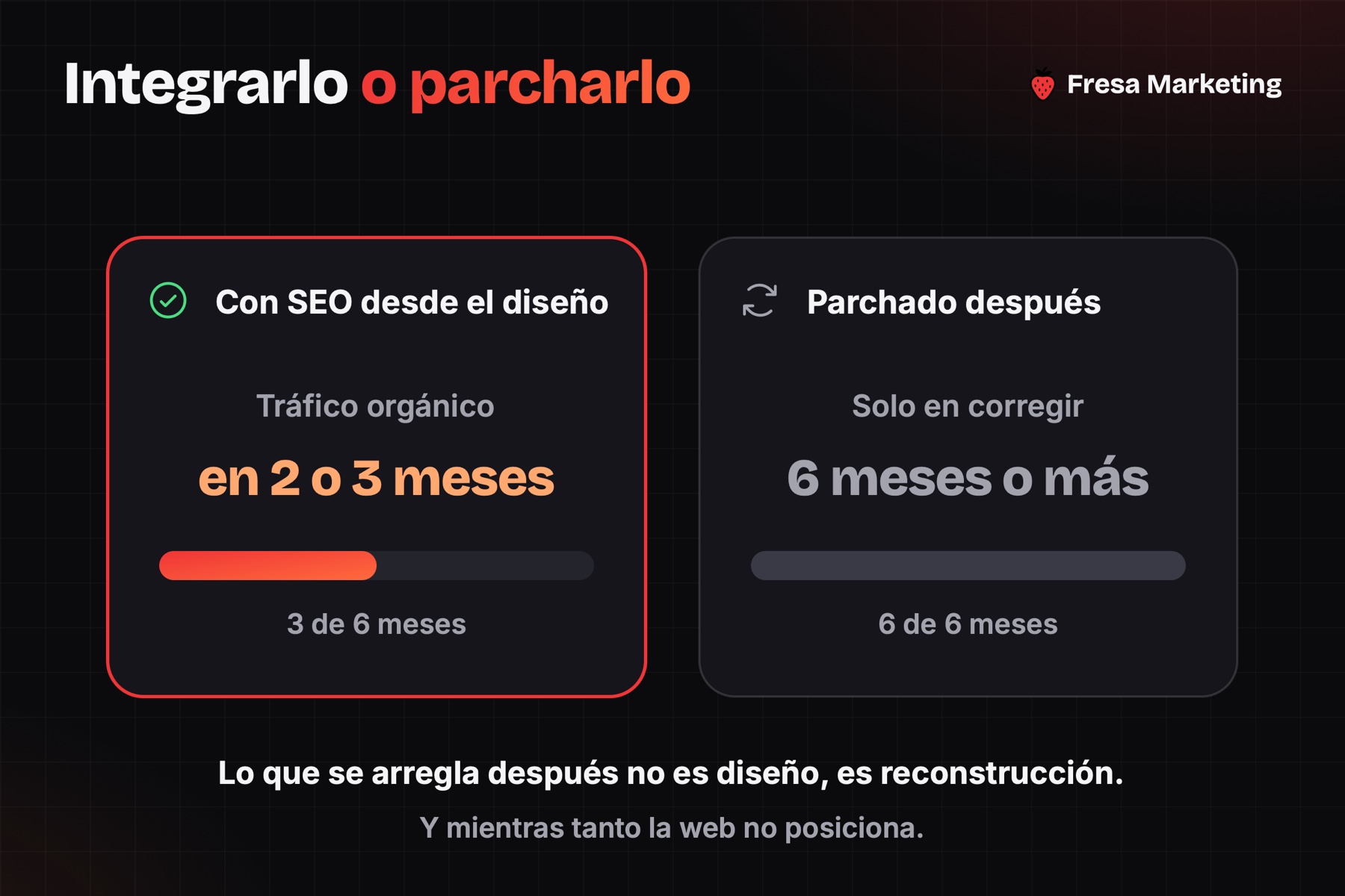 Diseño web con seo desde el inicio da tráfico en 2 o 3 meses y parcharlo después toma 6 o más