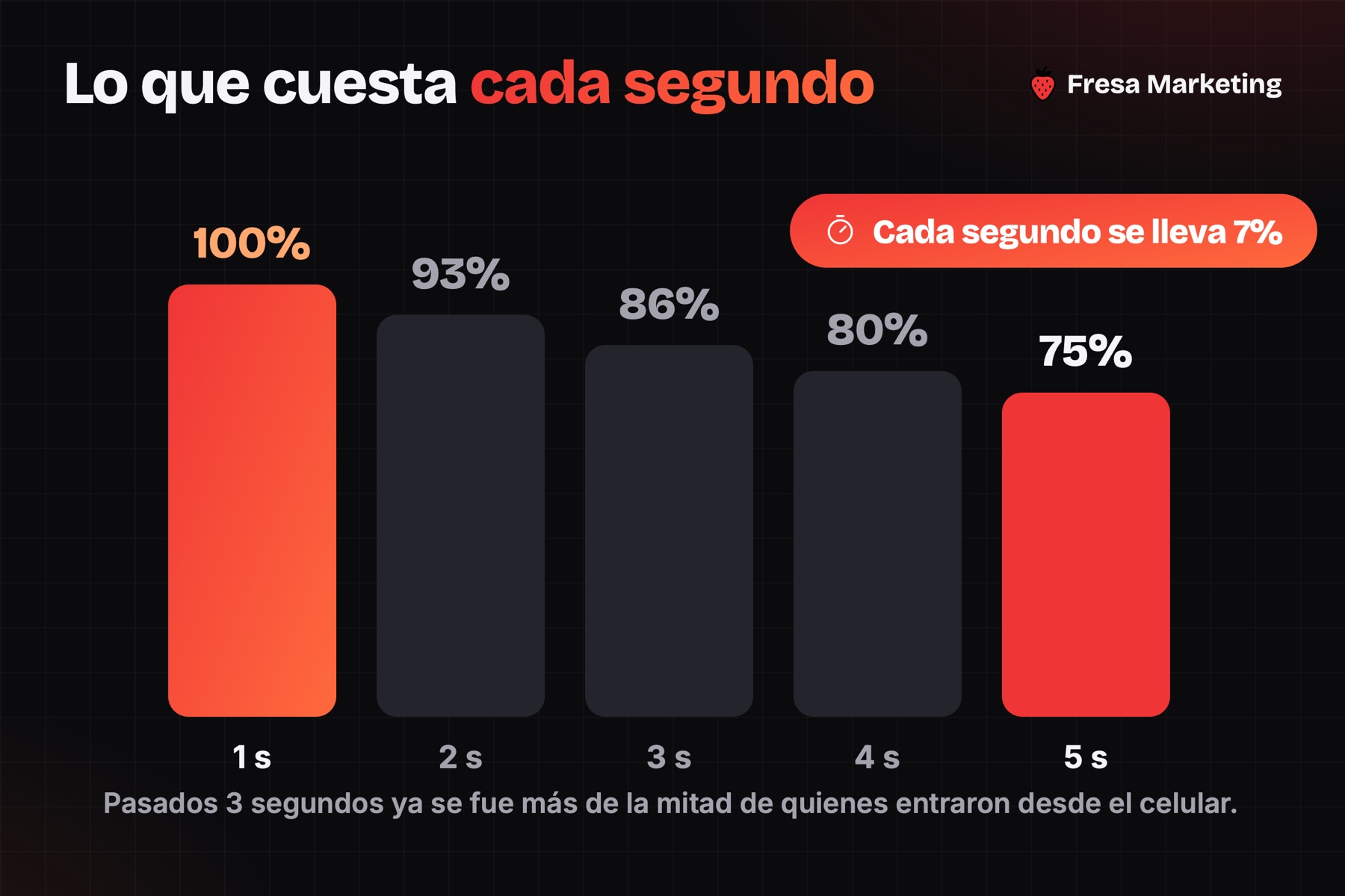 Velocidad en diseño web panamá: cada segundo de carga se lleva el 7% de las conversiones