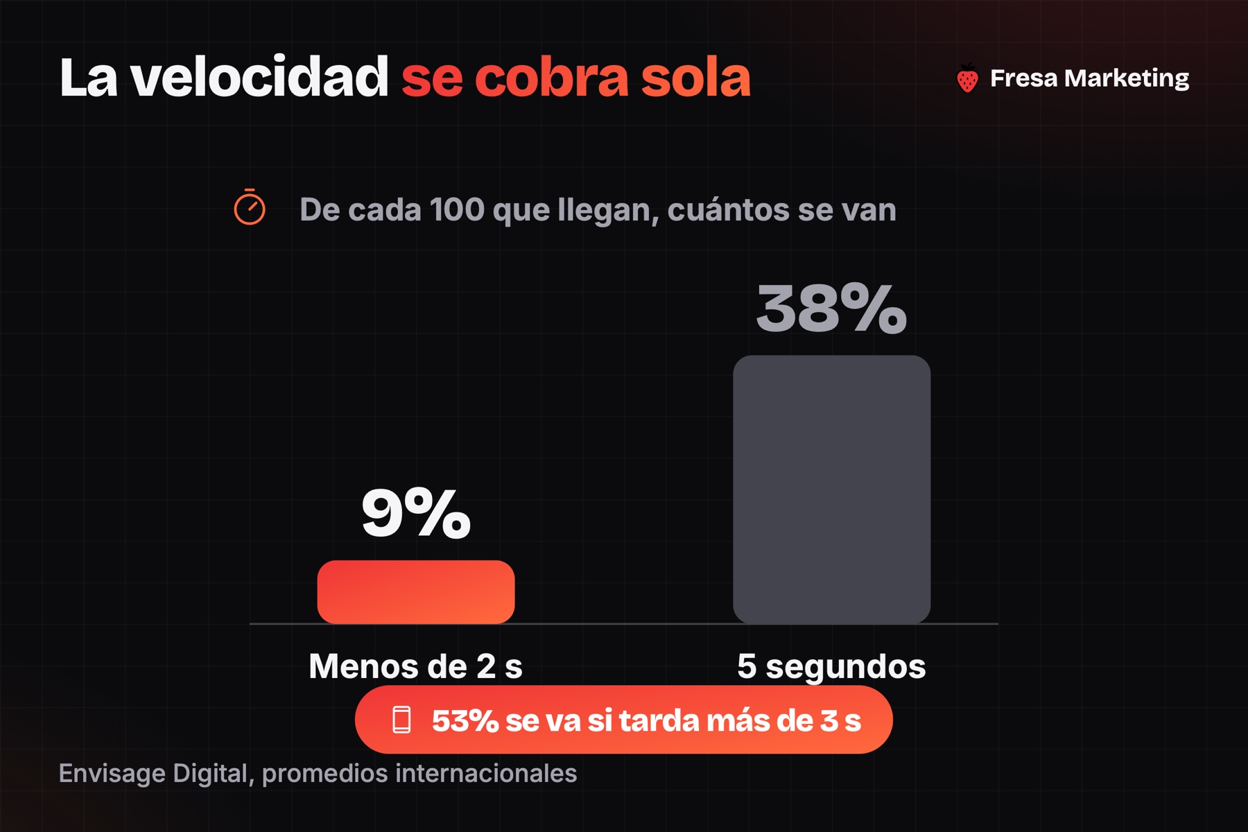 Velocidad y diseño web para abogados en panamá: de 9% a 38% de abandono