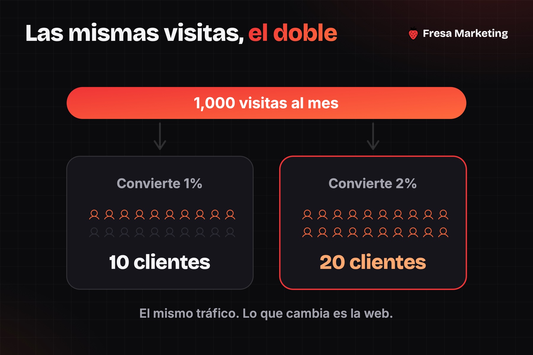 Diseño web que convierte visitas en clientes: con 1,000 visitas, al 1% son 10 clientes y al 2% son 20