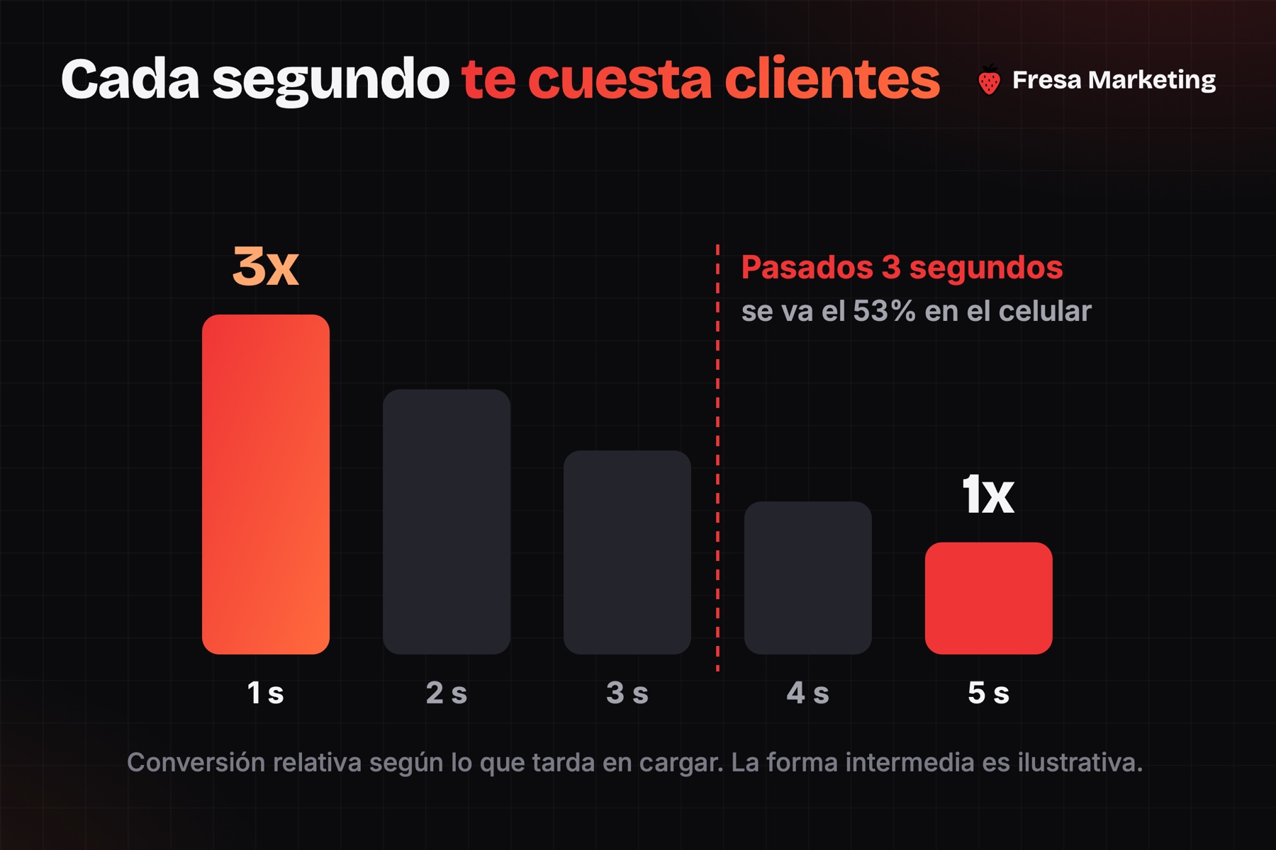 Velocidad y diseño web que convierte visitas en clientes: a 1 segundo convierte 3 veces más que a 5