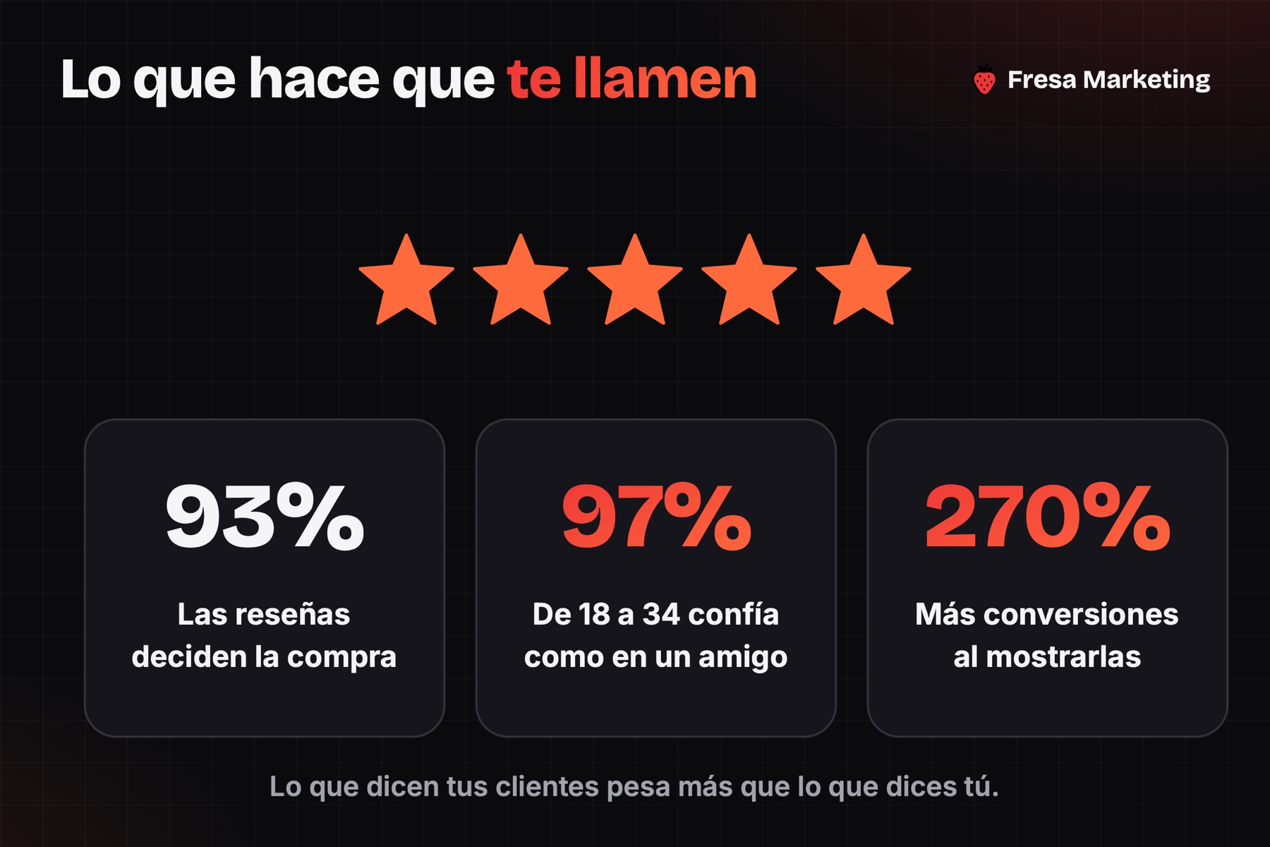 Prueba social en diseño web que convierte visitas en clientes: el 93% decide la compra por las reseñas