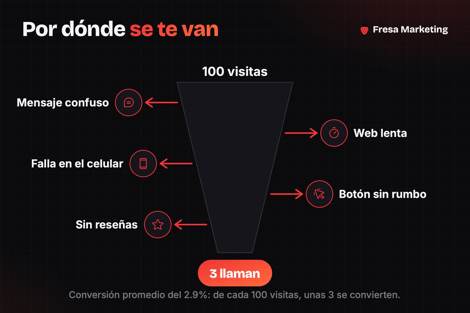 Fugas del diseño web que convierte visitas en clientes: mensaje, velocidad, celular, botón y reseñas