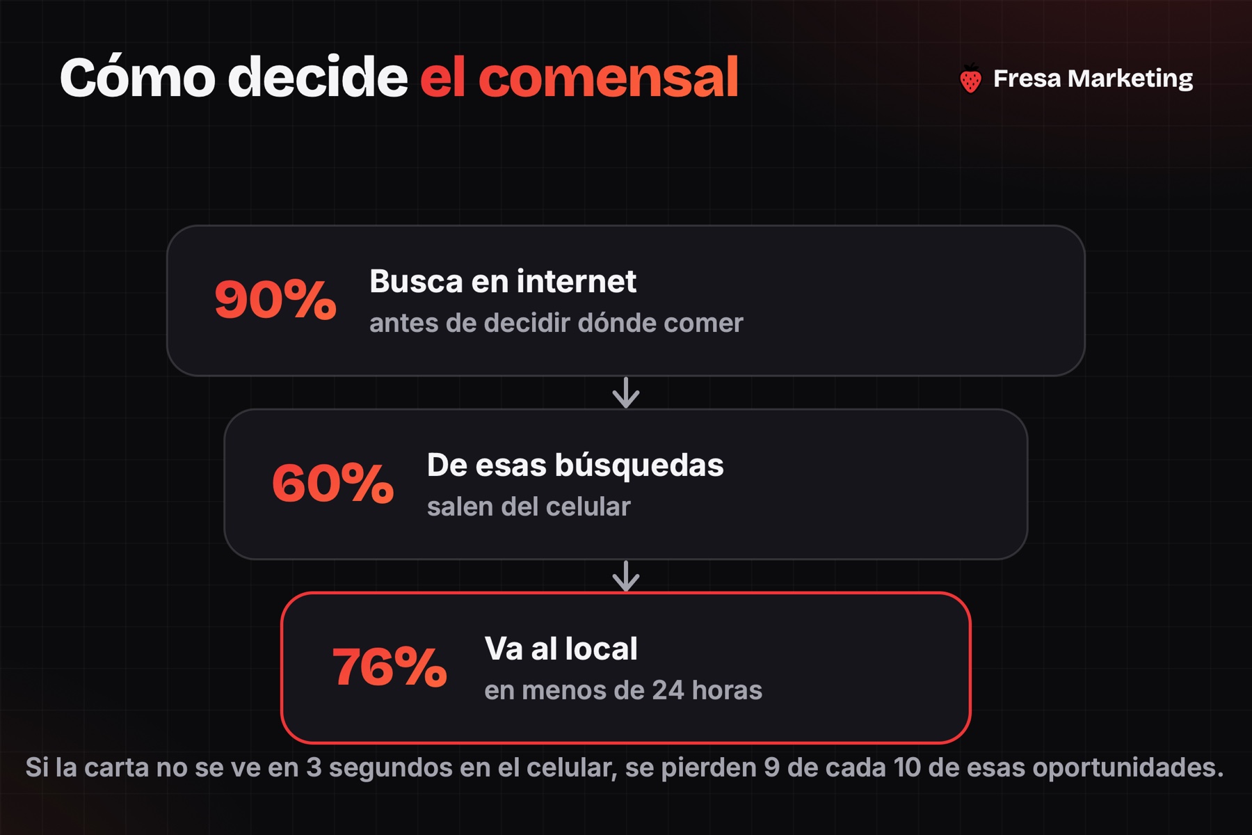 Diseño web para restaurantes en panamá: el 90% busca antes y el 76% va al local en 24 horas