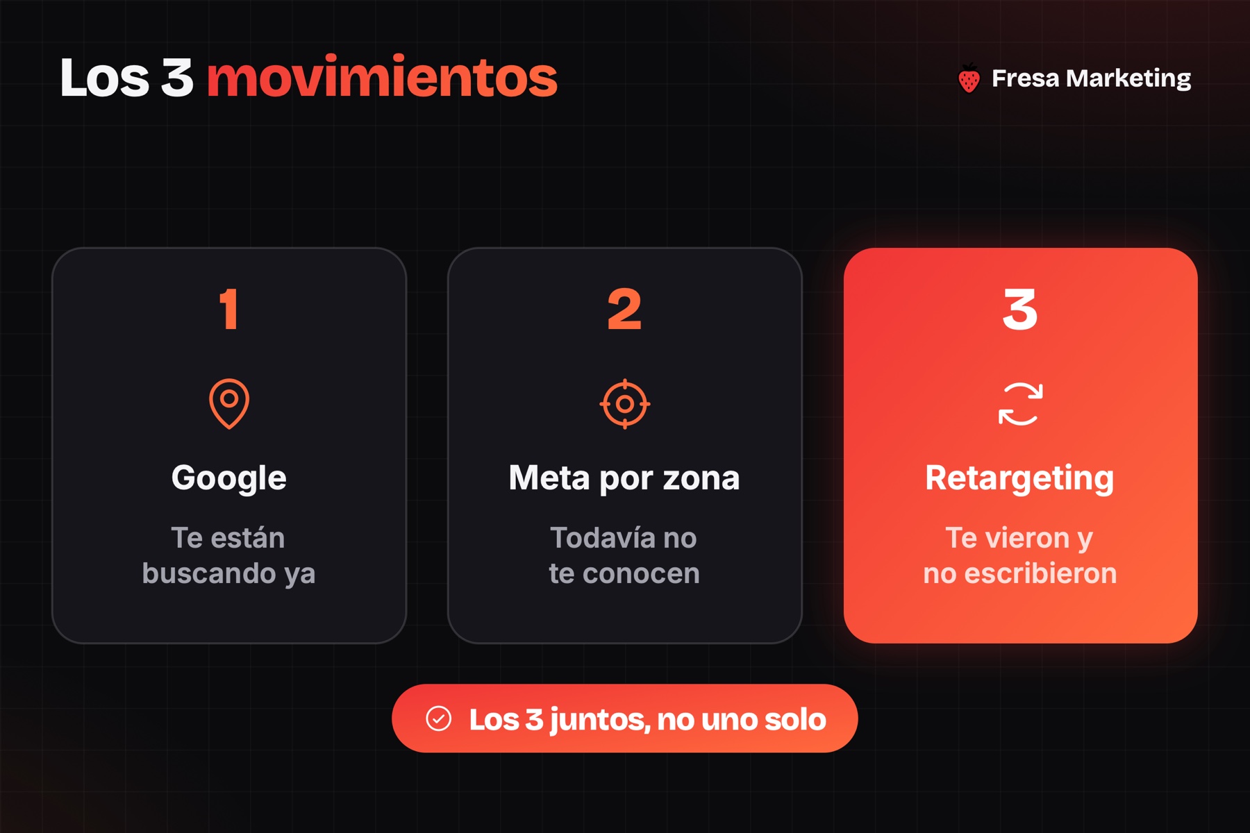 Tres movimientos de publicidad digital que hacen que un negocio local domine su zona antes que la competencia