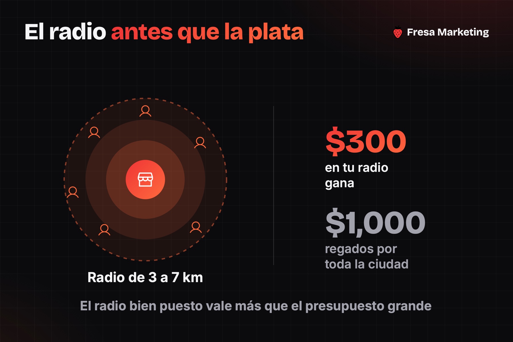 Objetivo de campaña para dominar el mercado local con publicidad digital: tráfico al local o llamadas, no me gusta