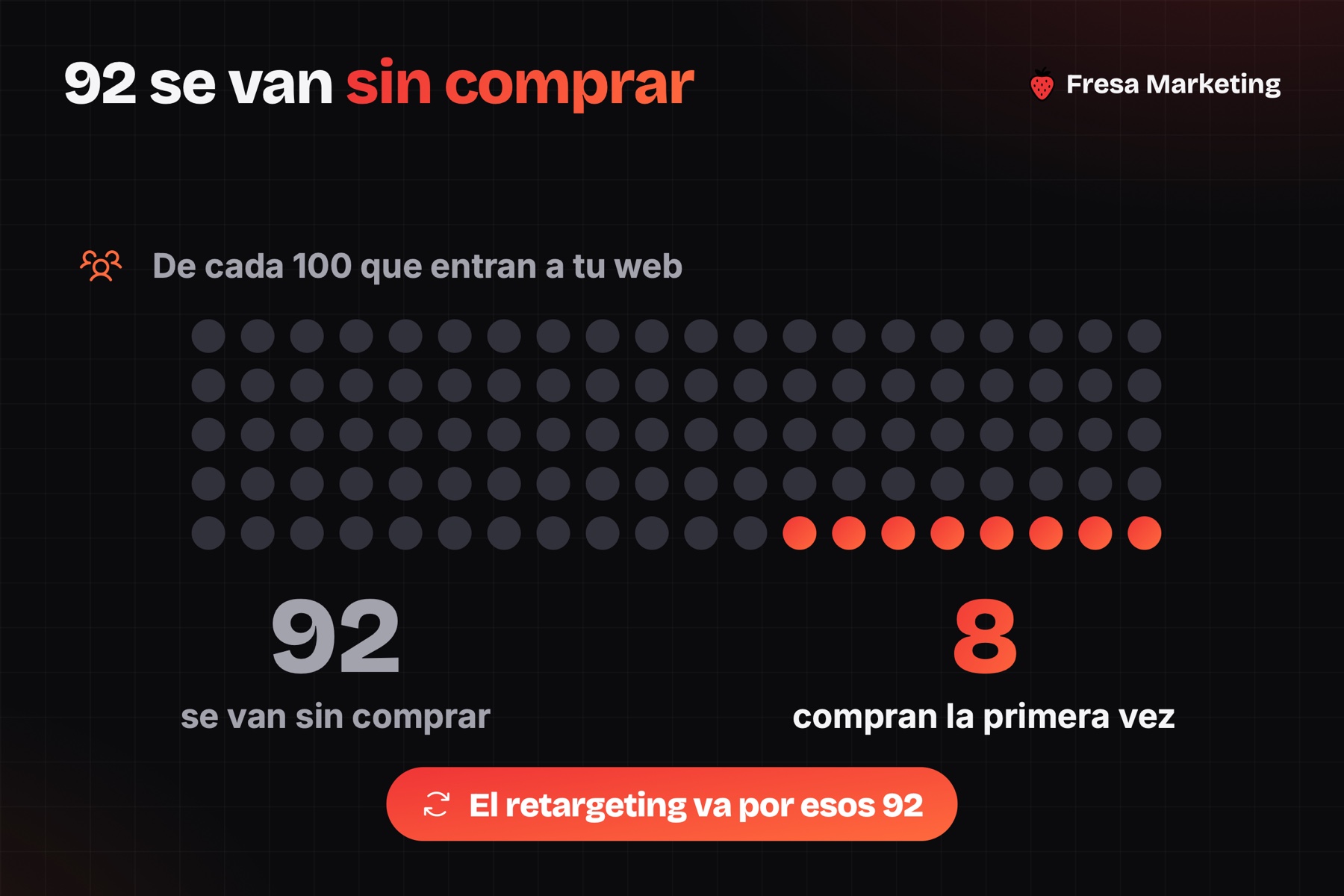Audiencias segmentadas para dominar el mercado local con publicidad digital: 76% más clics y 147% más conversiones