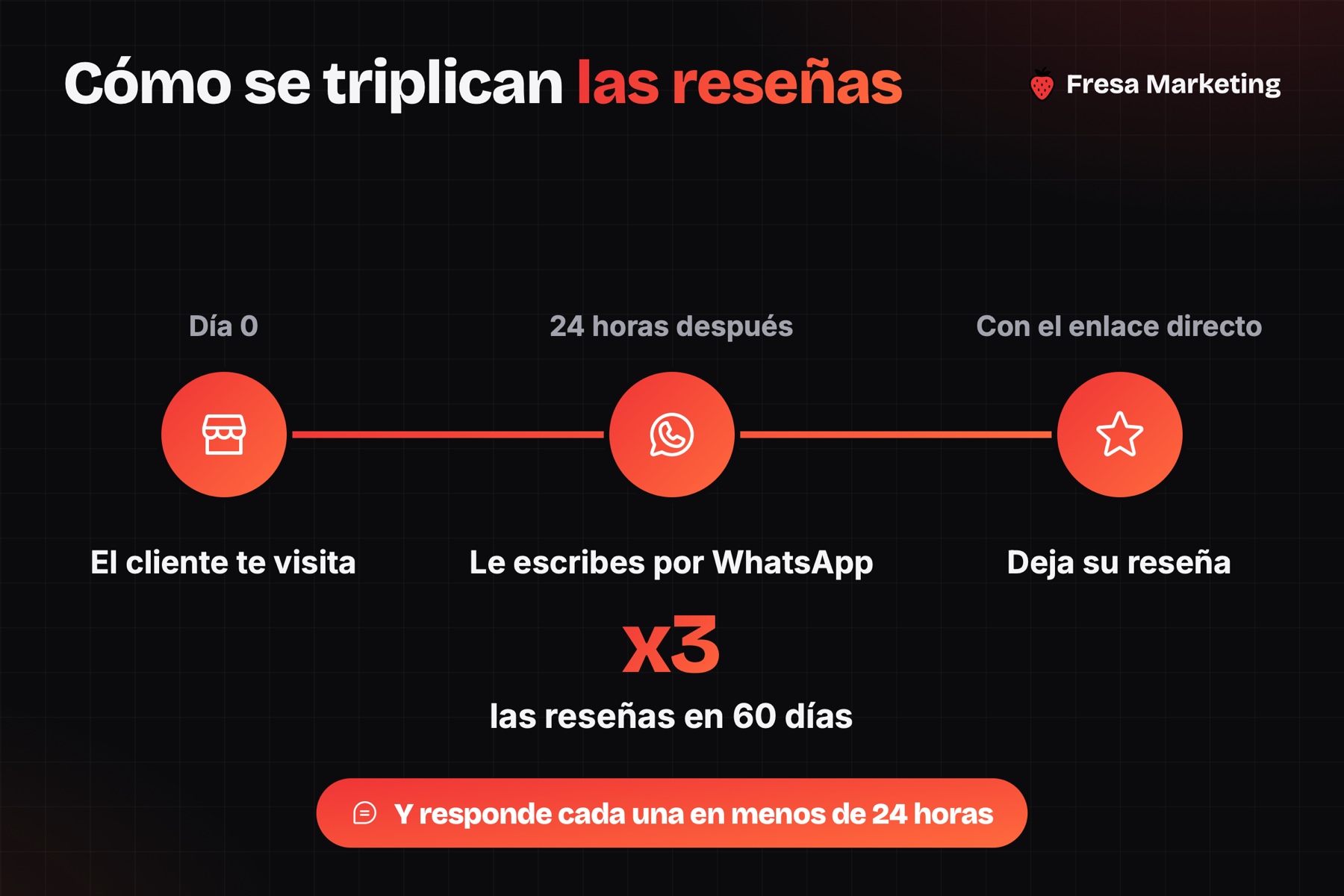 Reseñas: cómo dominar el mercado local con marketing digital en 60 días