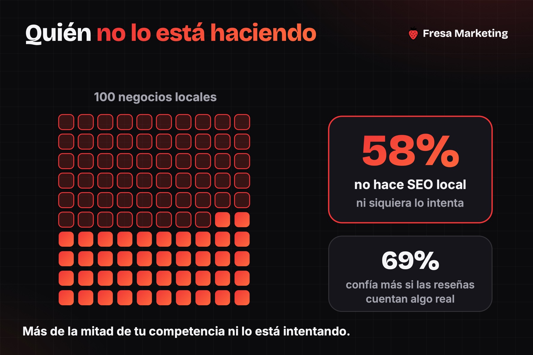 El 58% no hace SEO local: cómo dominar el mercado local con marketing digital