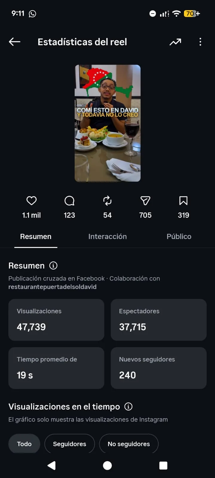 Estadísticas de Instagram del video del Restaurante Puerta del Sol: 47,739 visualizaciones y 37,715 espectadores