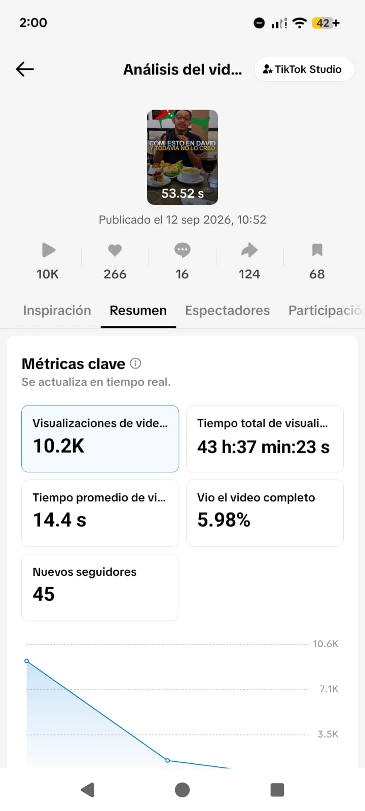 Estadísticas de TikTok del video del Restaurante Puerta del Sol: 10,200 visualizaciones