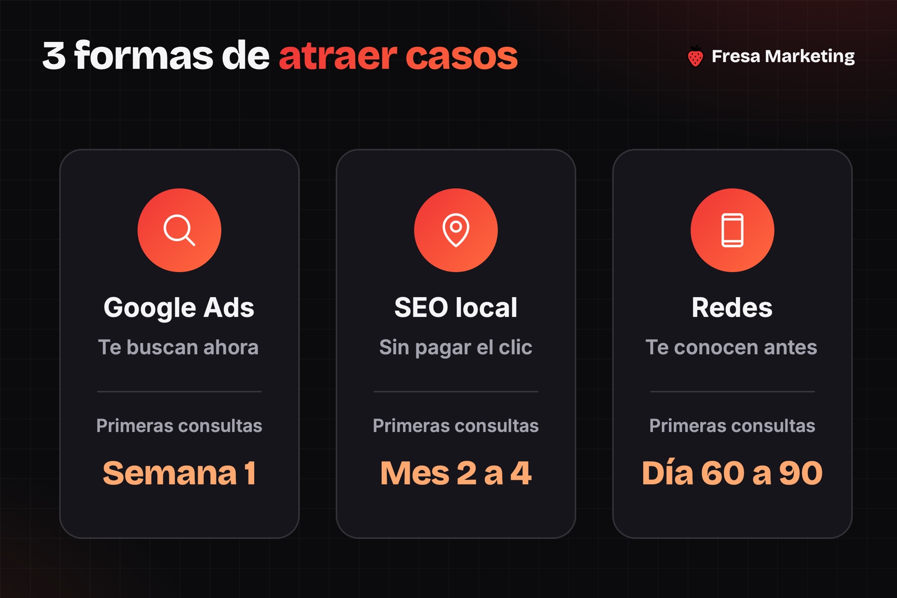 Las 3 estrategias de marketing para abogados en panamá: Google Ads da consultas en semana 1, SEO local en mes 2 a 4