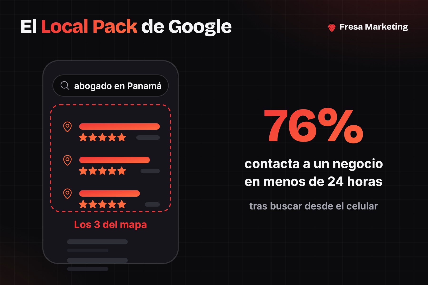 Local Pack de Google en estrategias de marketing para abogados en panamá: el 76% contacta en menos de 24 horas