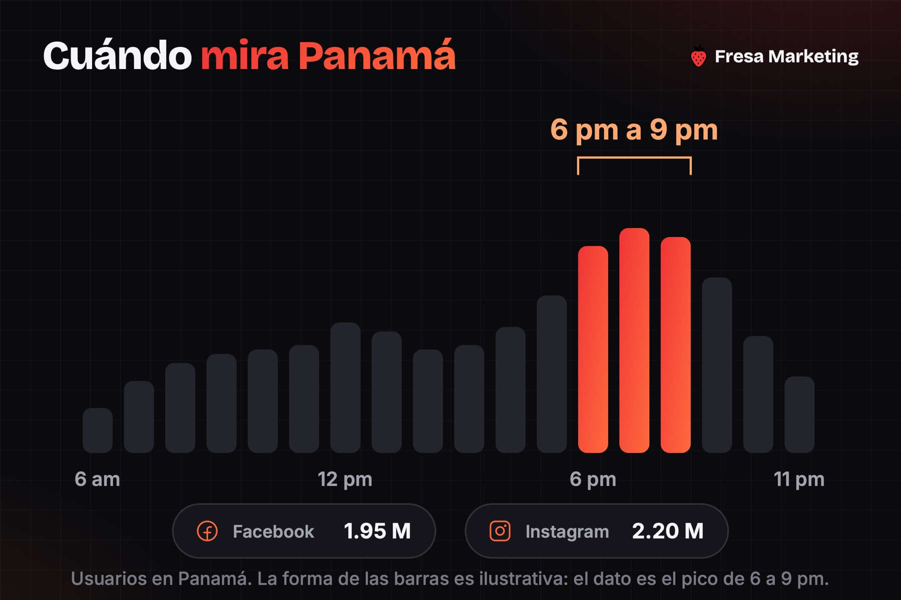 Horario pico en estrategias de marketing para abogados en panamá: Panamá usa redes de 6 pm a 9 pm