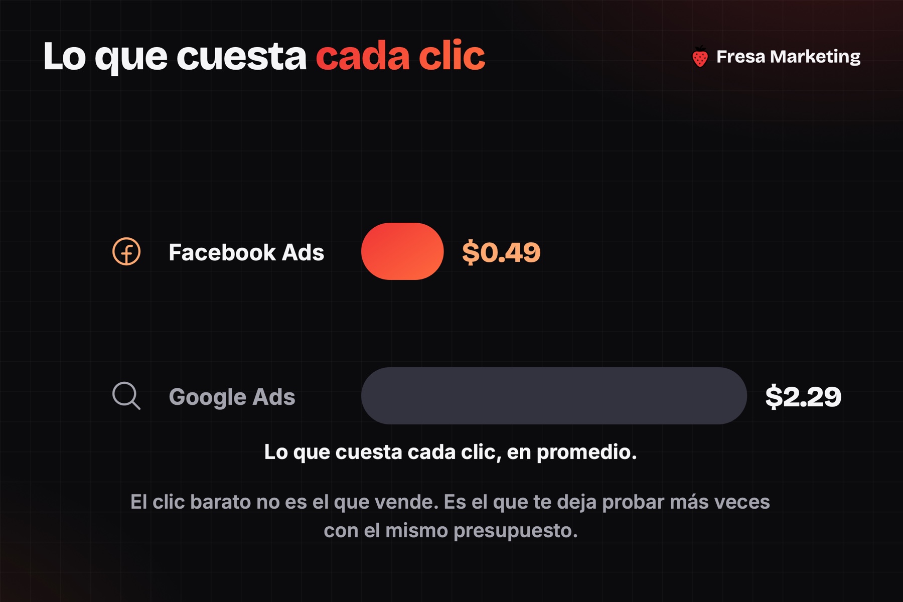 Facebook ads vs google ads para negocios locales: el clic cuesta $0.49 contra $2.29
