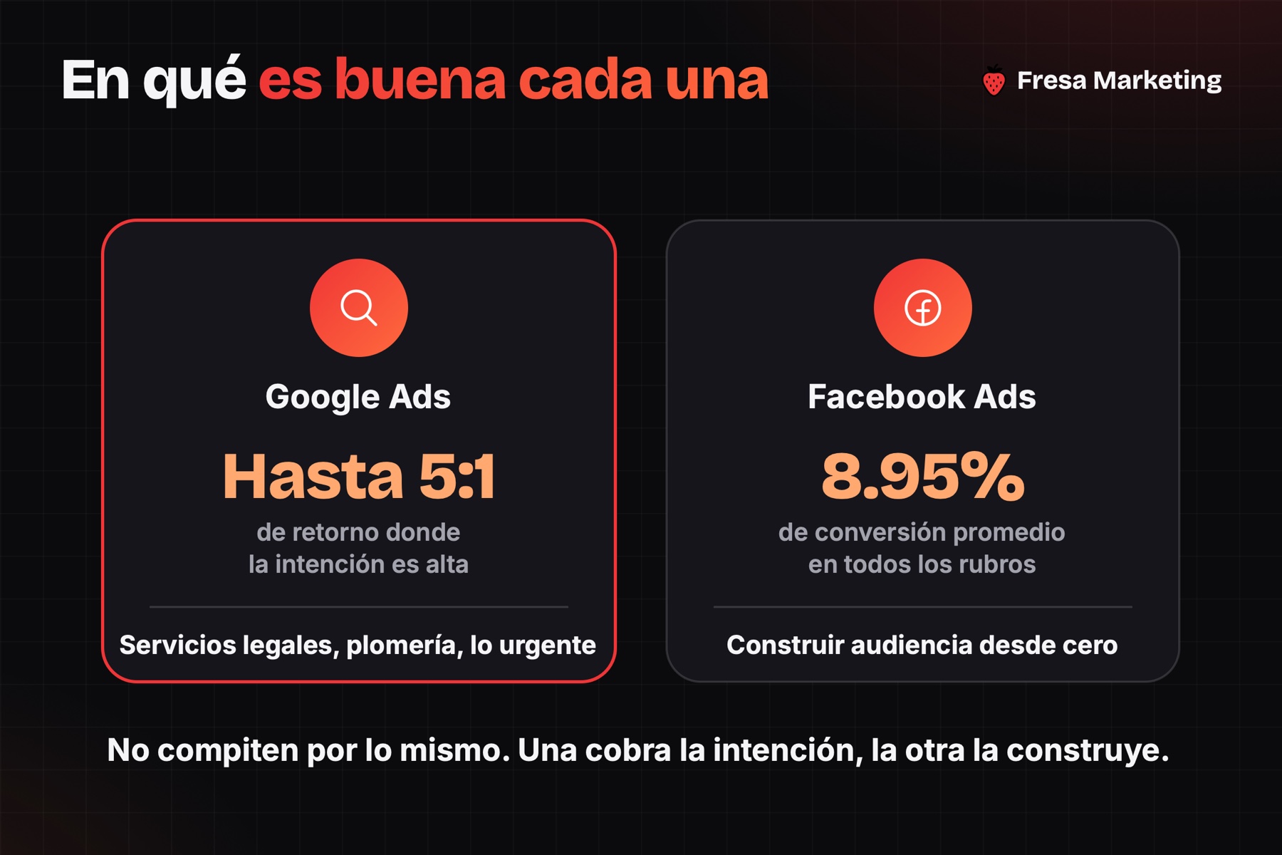 Facebook ads vs google ads para negocios locales: 5:1 de retorno contra 8.95% de conversión