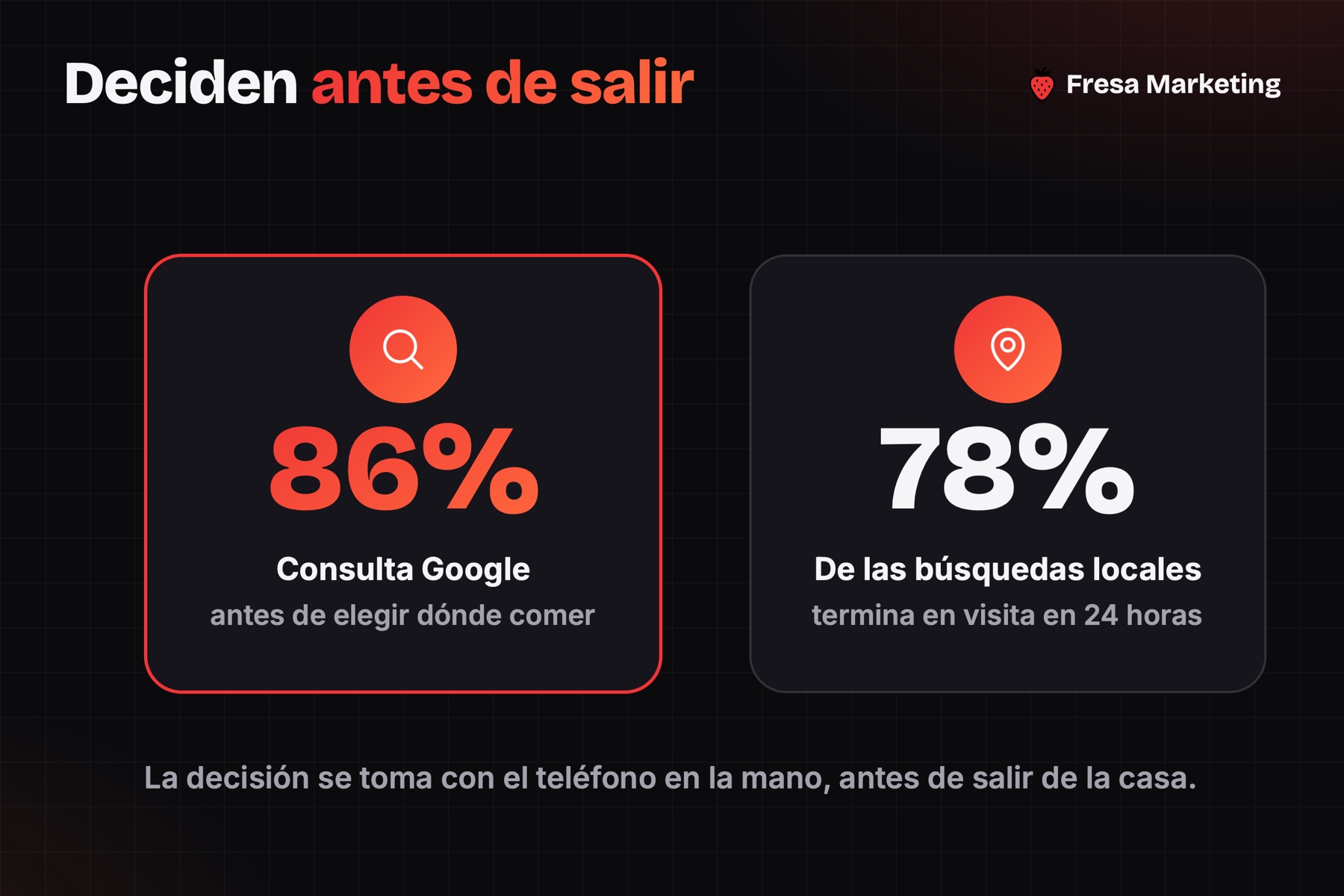 Google ads para restaurantes: el 86% consulta Google antes de elegir dónde va a comer