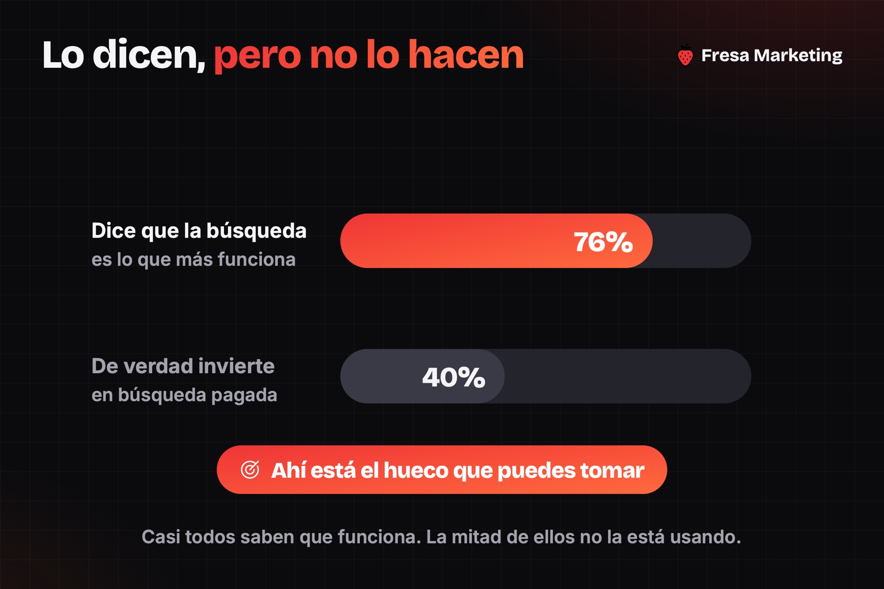 Google ads para restaurantes: el 76% dice que la búsqueda funciona pero solo el 40% invierte