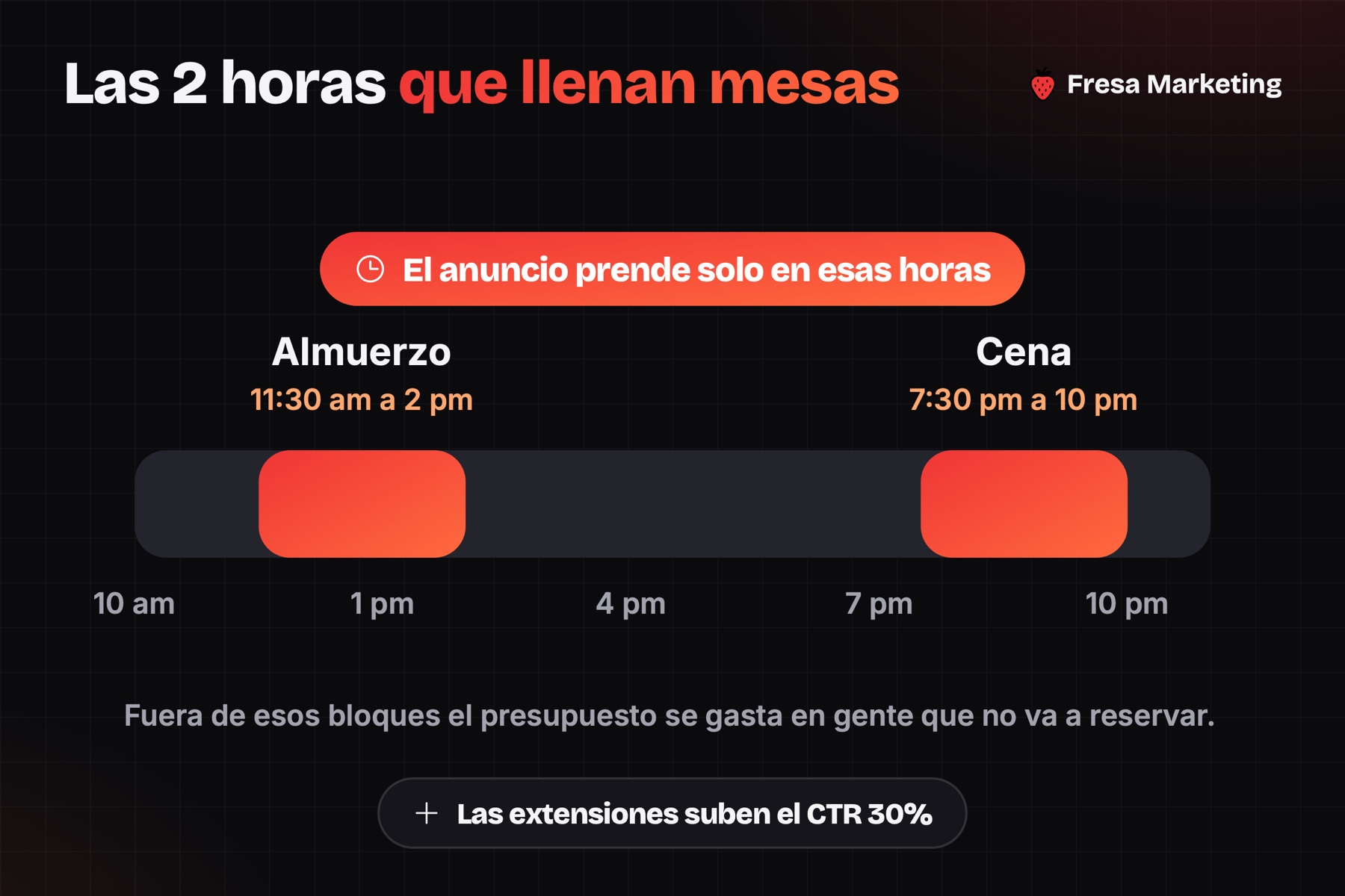 Google ads para restaurantes: anuncios prendidos de 11:30 am a 2 pm y de 7:30 pm a 10 pm