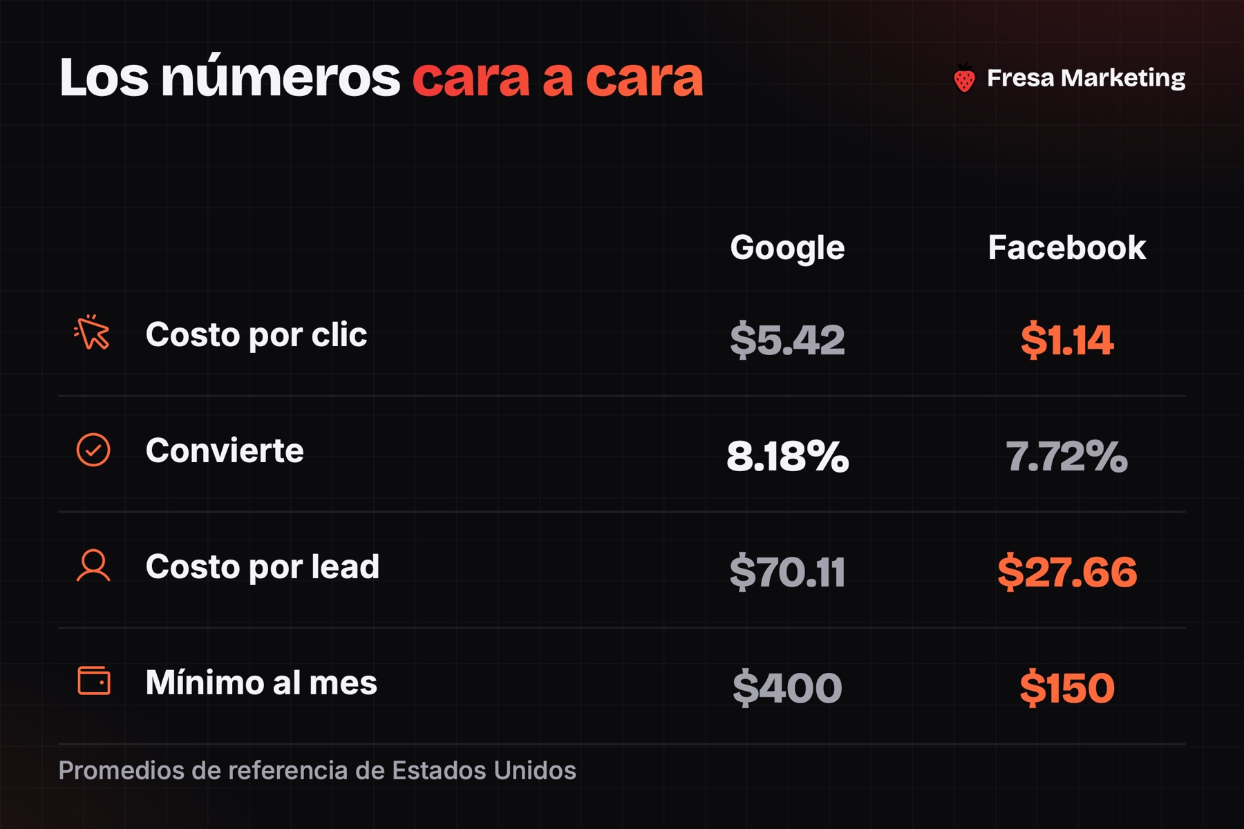 Números de google ads vs facebook ads para negocios locales: clic, conversión y costo por lead