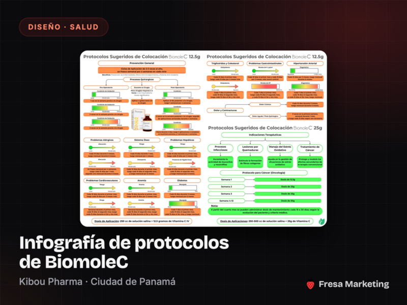Portada del caso: infografía de protocolos de BiomoleC para Kibou Pharma en Ciudad de Panamá
