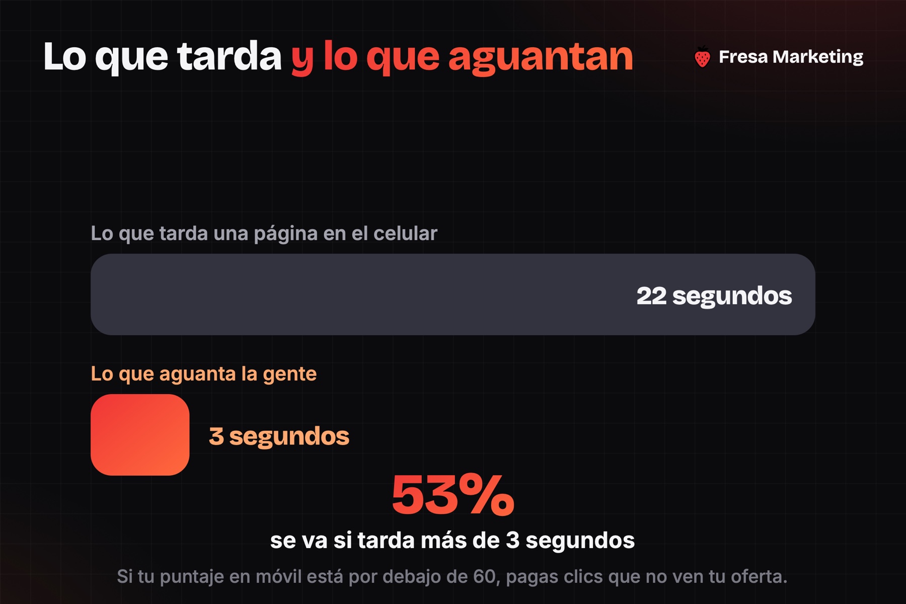 Landing page de alta conversión para negocios en panamá: el 53% se va pasados 3 segundos