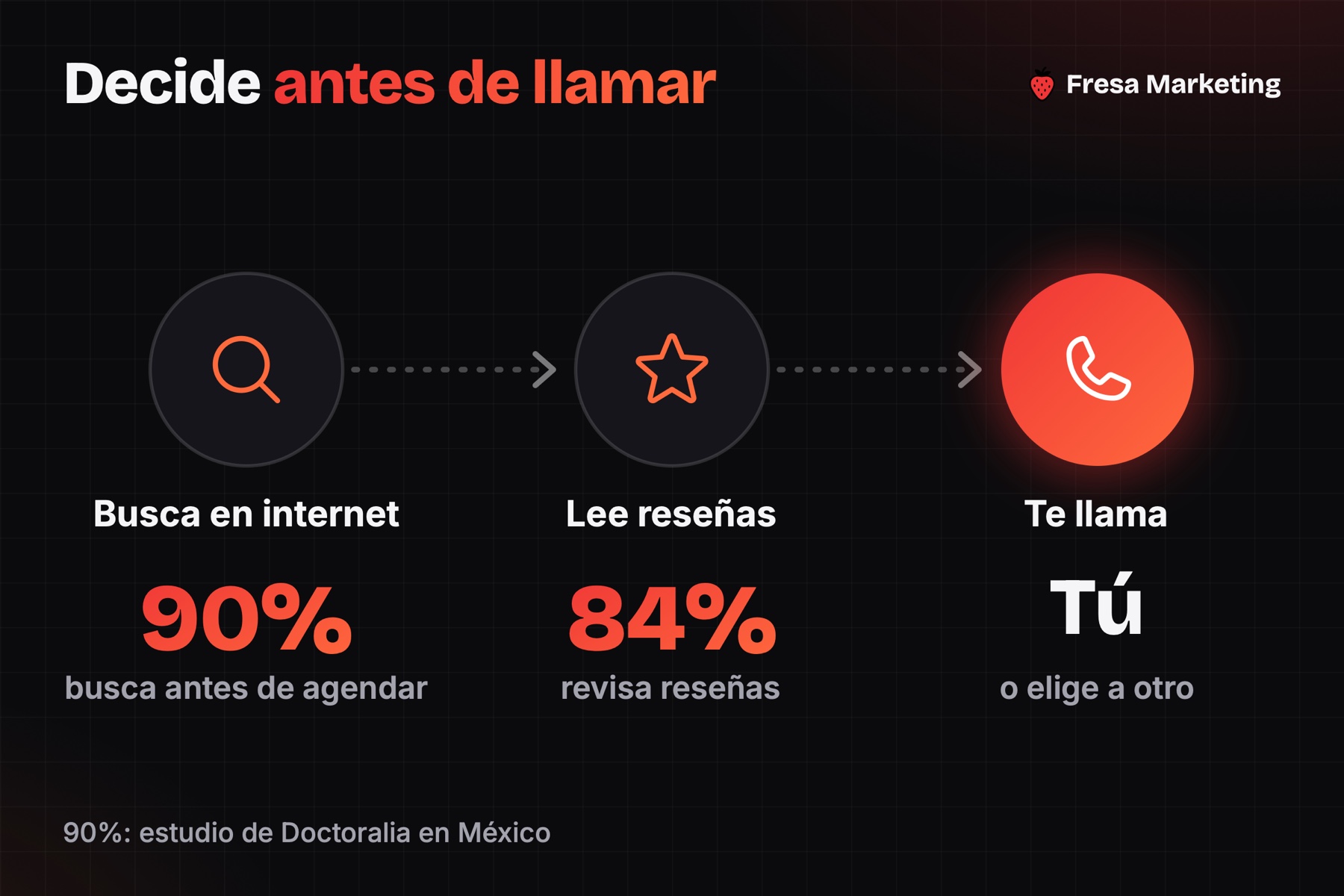 En marketing digital para clínicas en panamá, el paciente busca en internet y lee reseñas antes de llamar