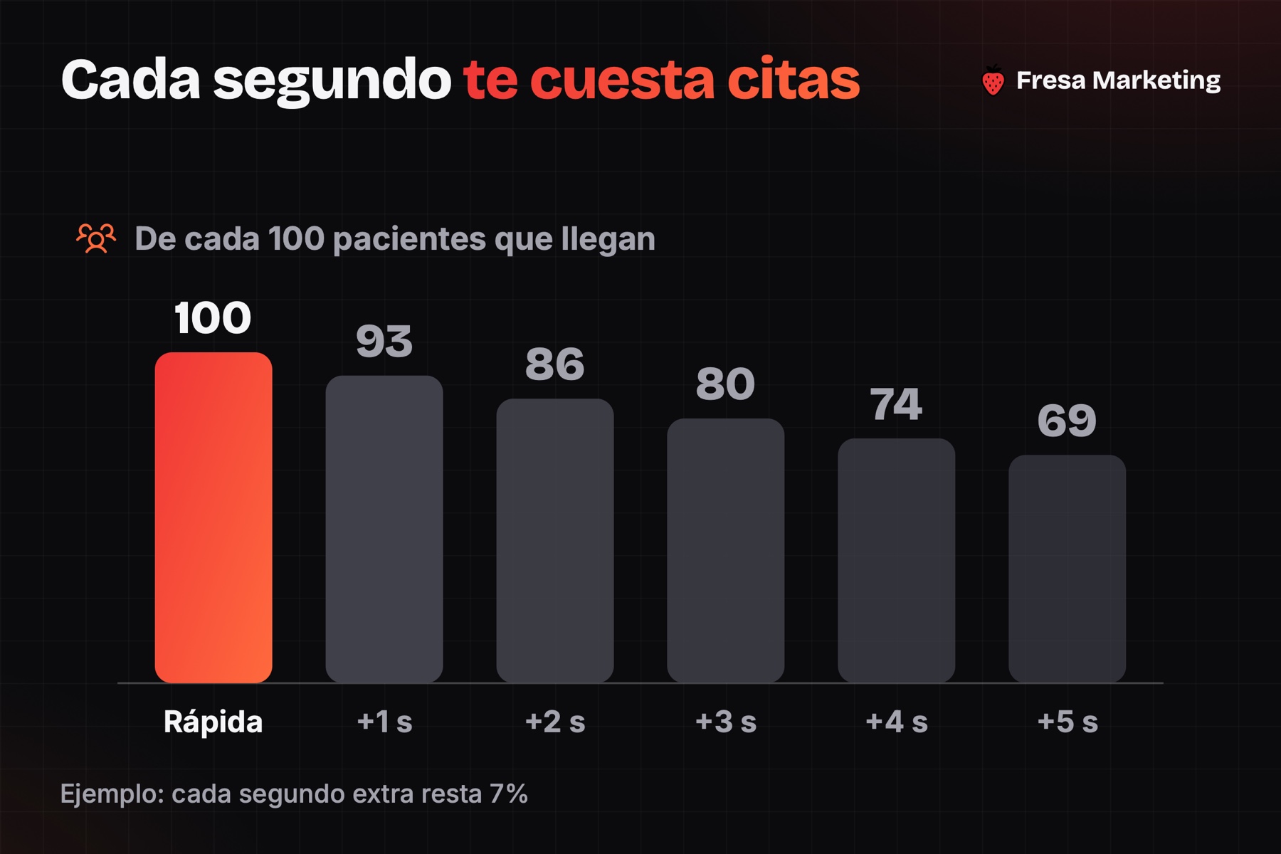 Web lenta y marketing digital para clínicas en panamá: cada segundo extra resta pacientes