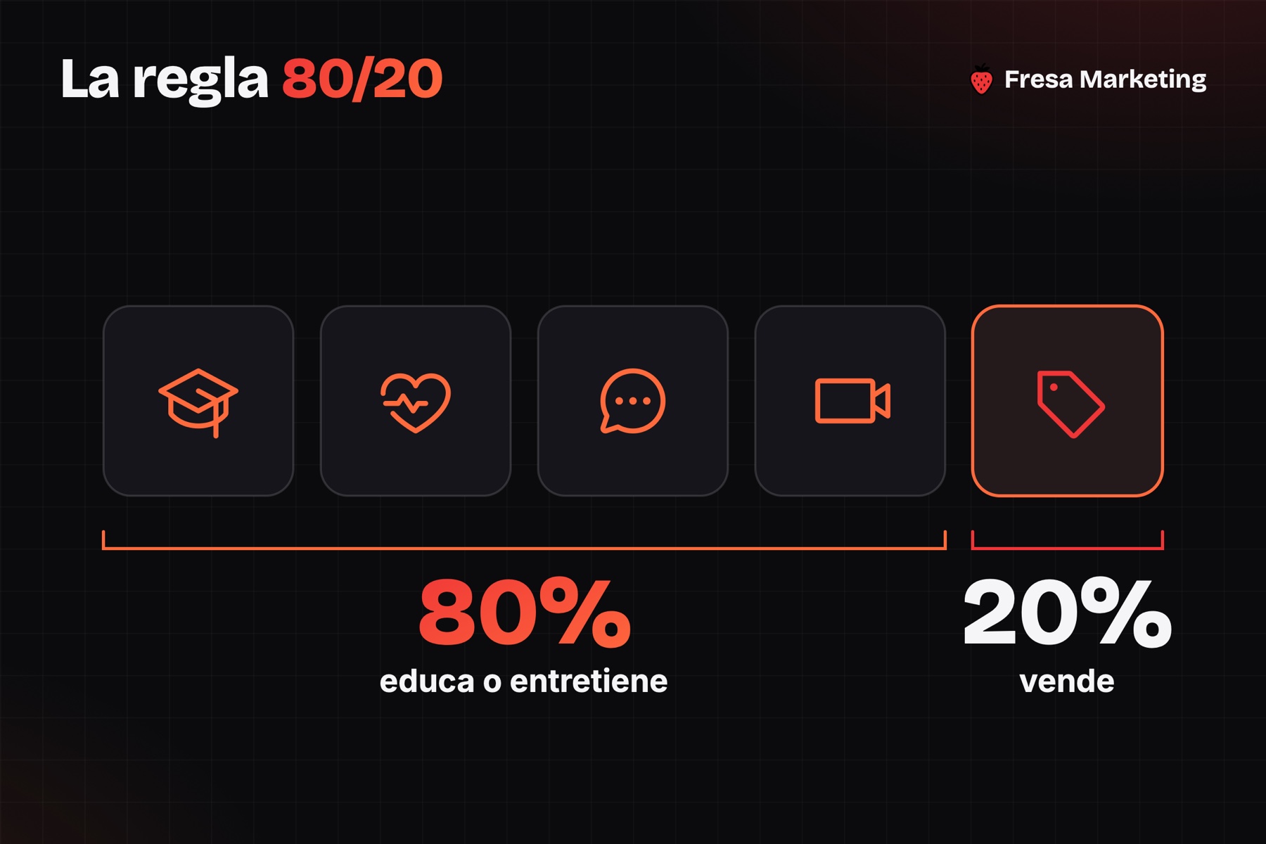 La regla 80/20 en marketing digital para clínicas en panamá: 4 publicaciones que educan por 1 que vende