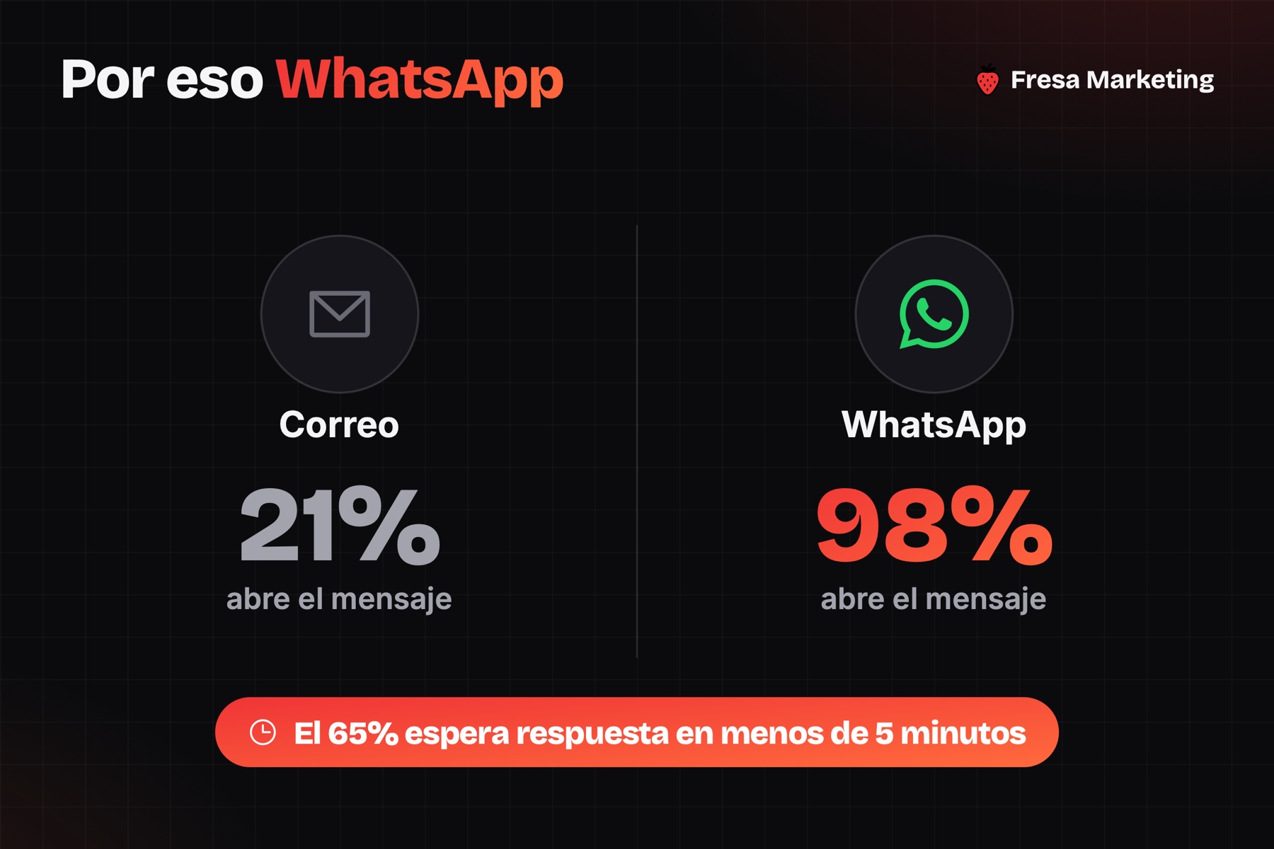 WhatsApp en marketing para estéticas y salones de belleza panamá: 98% abre contra 21% del correo