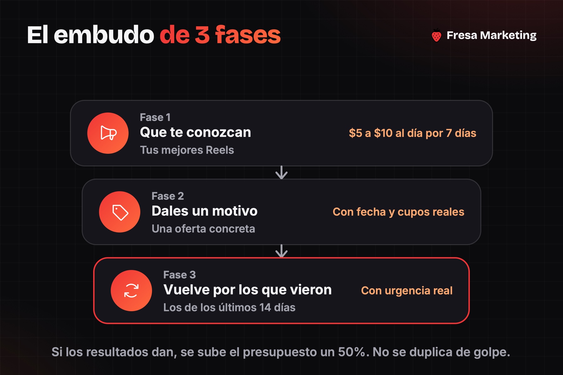 Marketing para estéticas y salones de belleza en panamá: el embudo de 3 fases
