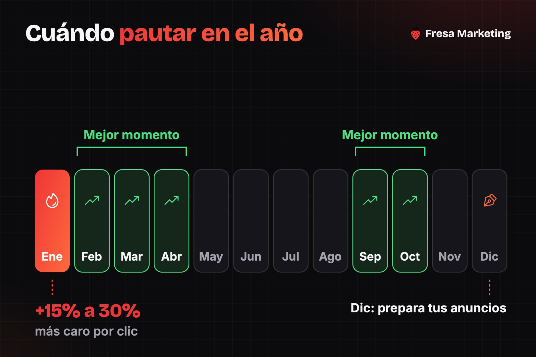 Cuándo pautar en el marketing para gimnasios y centros de entrenamiento