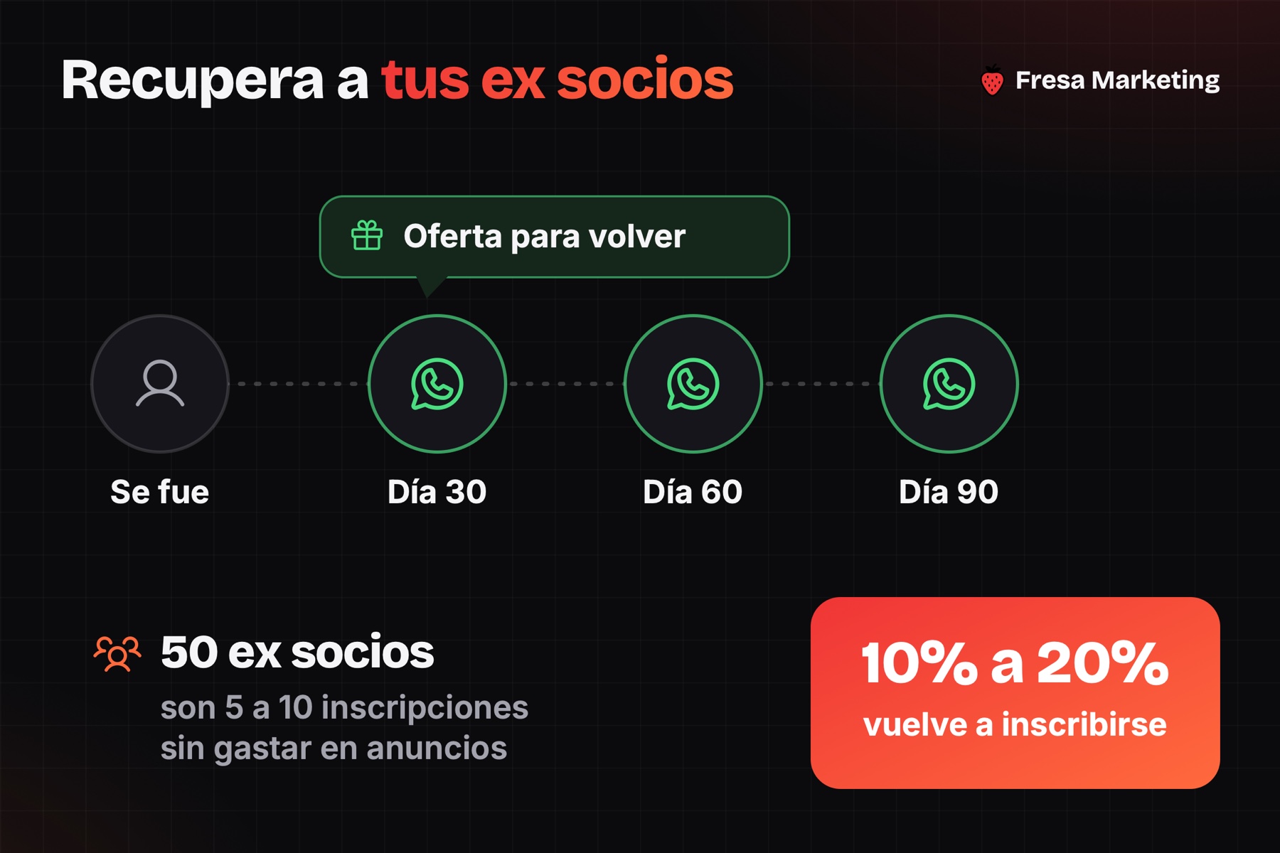 Recuperar ex socios con marketing para gimnasios y centros de entrenamiento