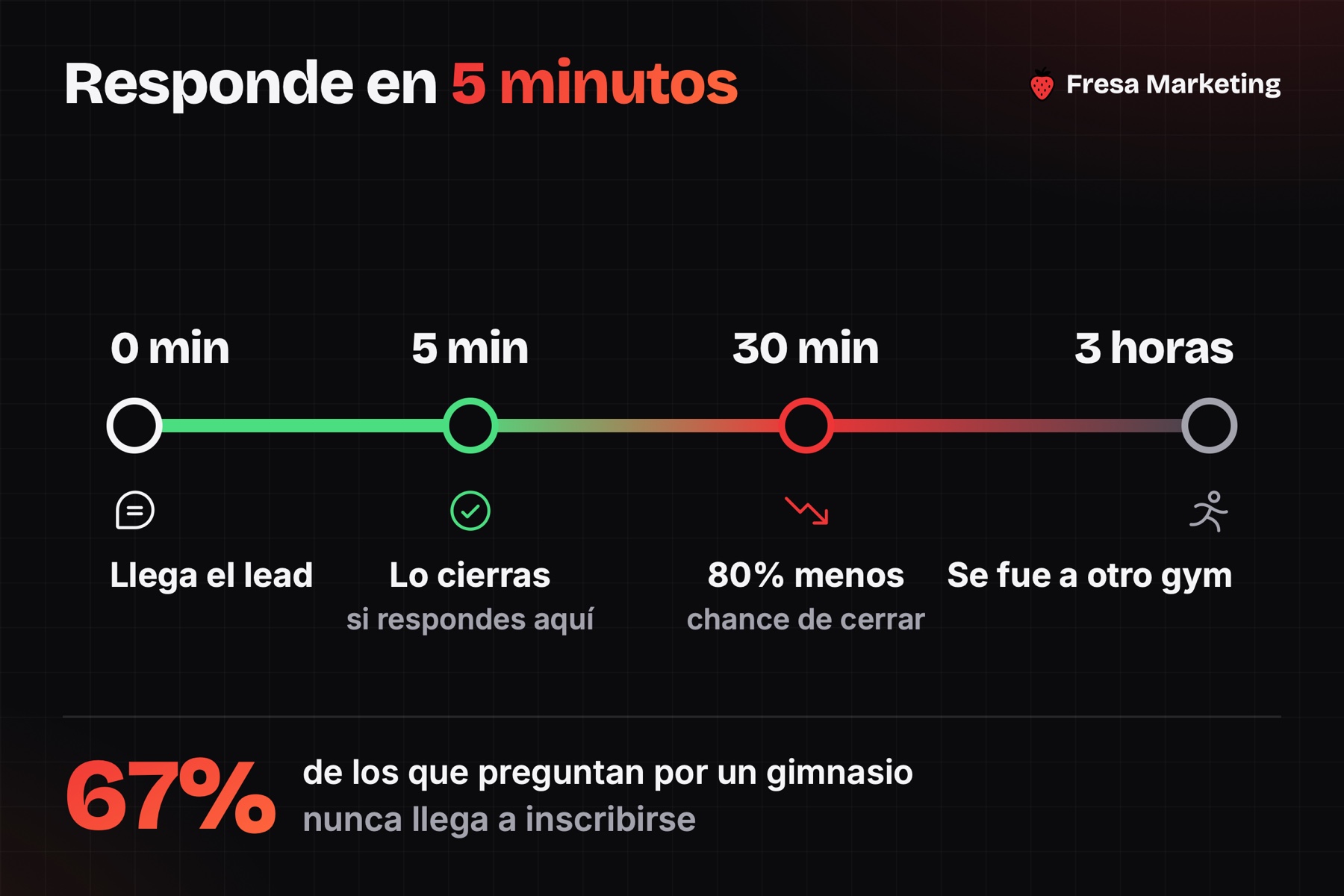 Velocidad de respuesta en marketing para gimnasios y centros de entrenamiento