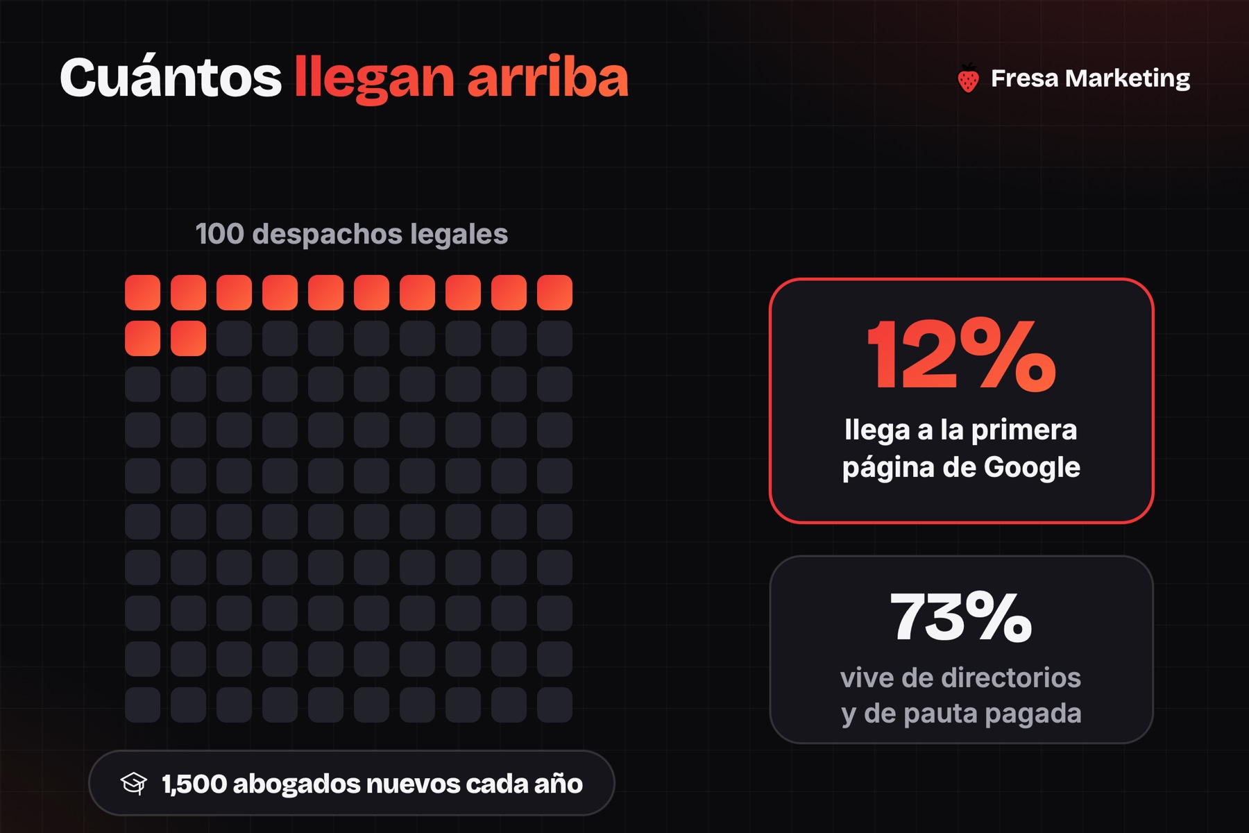 Marketing para abogados en panamá: solo 12 de cada 100 despachos llega a la primera página de Google